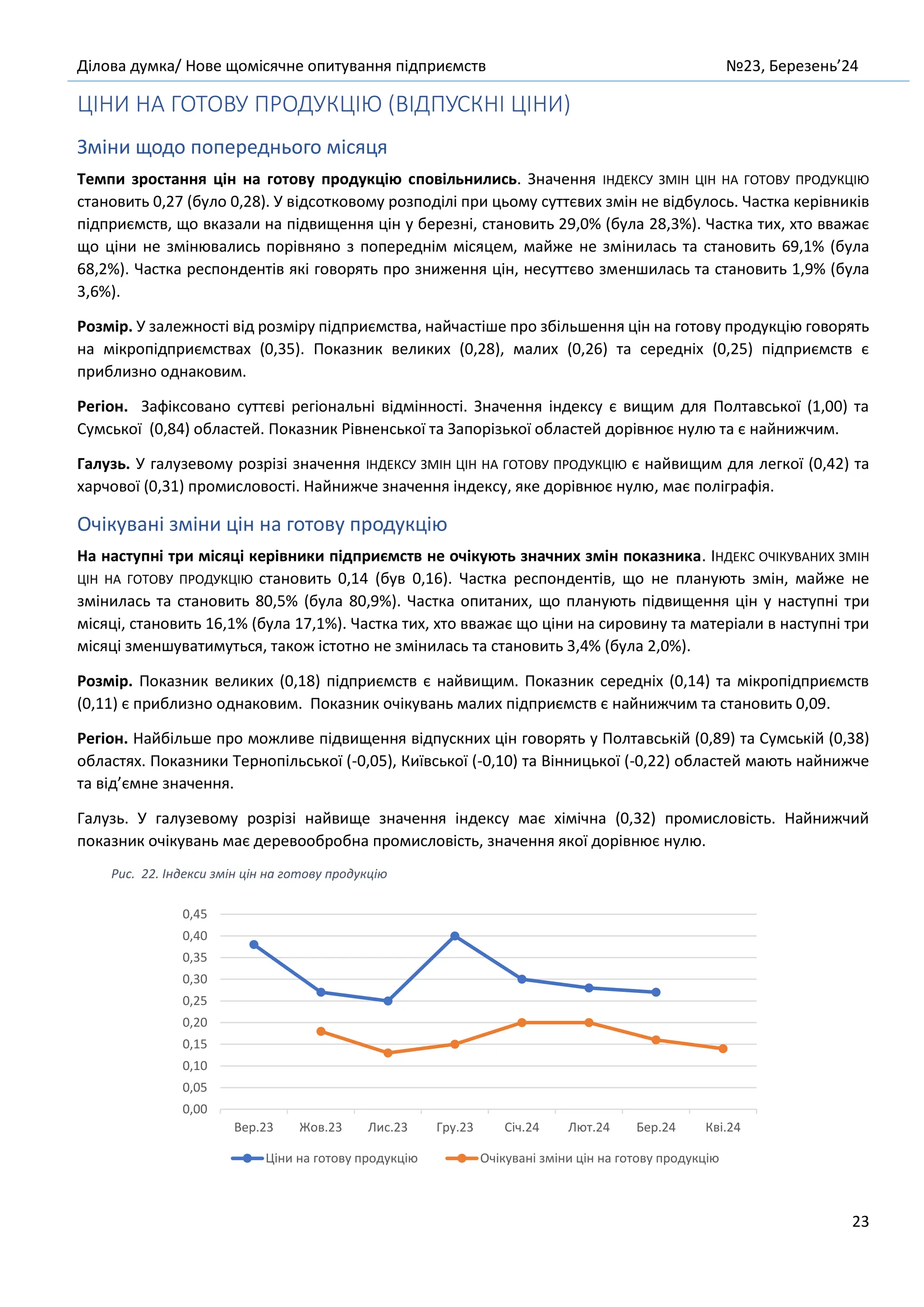 Ділова думка/ Нове щомісячне опитування підприємств №23, Березень’24
23
ЦІНИ НА ГОТОВУ ПРОДУКЦІЮ (ВІДПУСКНІ ЦІНИ)
Зміни щодо попереднього місяця
Темпи зростання цін на готову продукцію сповільнились. Значення ІНДЕКСУ ЗМІН ЦІН НА ГОТОВУ ПРОДУКЦІЮ
становить 0,27 (було 0,28). У відсотковому розподілі при цьому суттєвих змін не відбулось. Частка керівників
підприємств, що вказали на підвищення цін у березні, становить 29,0% (була 28,3%). Частка тих, хто вважає
що ціни не змінювались порівняно з попереднім місяцем, майже не змінилась та становить 69,1% (була
68,2%). Частка респондентів які говорять про зниження цін, несуттєво зменшилась та становить 1,9% (була
3,6%).
Розмір. У залежності від розміру підприємства, найчастіше про збільшення цін на готову продукцію говорять
на мікропідприємствах (0,35). Показник великих (0,28), малих (0,26) та середніх (0,25) підприємств є
приблизно однаковим.
Регіон. Зафіксовано суттєві регіональні відмінності. Значення індексу є вищим для Полтавської (1,00) та
Сумської (0,84) областей. Показник Рівненської та Запорізької областей дорівнює нулю та є найнижчим.
Галузь. У галузевому розрізі значення ІНДЕКСУ ЗМІН ЦІН НА ГОТОВУ ПРОДУКЦІЮ є найвищим для легкої (0,42) та
харчової (0,31) промисловості. Найнижче значення індексу, яке дорівнює нулю, має поліграфія.
Очікувані зміни цін на готову продукцію
На наступні три місяці керівники підприємств не очікують значних змін показника. ІНДЕКС ОЧІКУВАНИХ ЗМІН
ЦІН НА ГОТОВУ ПРОДУКЦІЮ становить 0,14 (був 0,16). Частка респондентів, що не планують змін, майже не
змінилась та становить 80,5% (була 80,9%). Частка опитаних, що планують підвищення цін у наступні три
місяці, становить 16,1% (була 17,1%). Частка тих, хто вважає що ціни на сировину та матеріали в наступні три
місяці зменшуватимуться, також істотно не змінилась та становить 3,4% (була 2,0%).
Розмір. Показник великих (0,18) підприємств є найвищим. Показник середніх (0,14) та мікропідприємств
(0,11) є приблизно однаковим. Показник очікувань малих підприємств є найнижчим та становить 0,09.
Регіон. Найбільше про можливе підвищення відпускних цін говорять у Полтавській (0,89) та Сумській (0,38)
областях. Показники Тернопільської (-0,05), Київської (-0,10) та Вінницької (-0,22) областей мають найнижче
та від’ємне значення.
Галузь. У галузевому розрізі найвище значення індексу має хімічна (0,32) промисловість. Найнижчий
показник очікувань має деревообробна промисловість, значення якої дорівнює нулю.
Рис. 22. Індекси змін цін на готову продукцію
0,00
0,05
0,10
0,15
0,20
0,25
0,30
0,35
0,40
0,45
Вер.23 Жов.23 Лис.23 Гру.23 Січ.24 Лют.24 Бер.24 Кві.24
Ціни на готову продукцію Очікувані зміни цін на готову продукцію
 