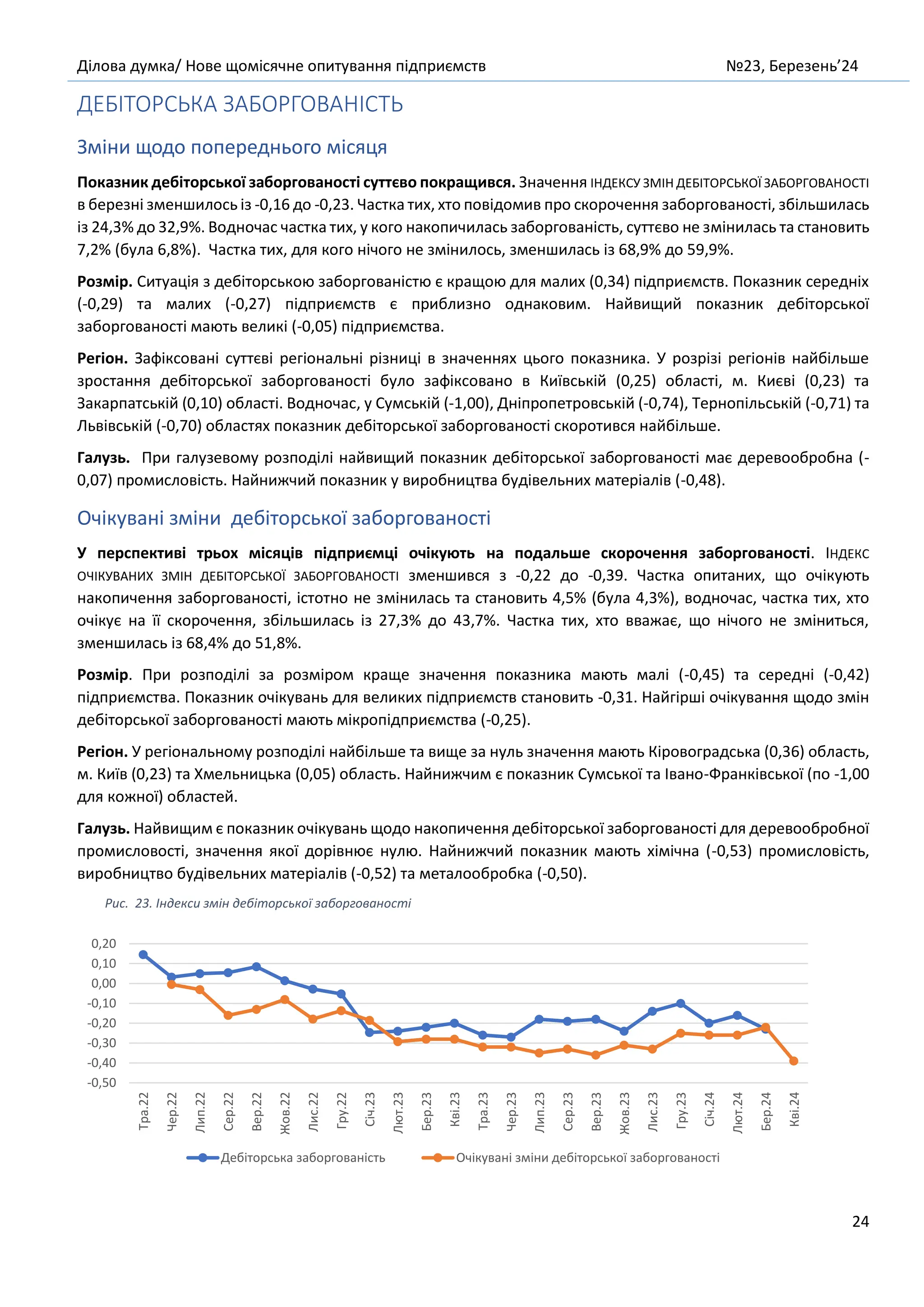 Ділова думка/ Нове щомісячне опитування підприємств №23, Березень’24
24
ДЕБІТОРСЬКА ЗАБОРГОВАНІСТЬ
Зміни щодо попереднього місяця
Показник дебіторської заборгованості суттєво покращився. Значення ІНДЕКСУ ЗМІН ДЕБІТОРСЬКОЇ ЗАБОРГОВАНОСТІ
в березні зменшилось із -0,16 до -0,23. Частка тих, хто повідомив про скорочення заборгованості, збільшилась
із 24,3% до 32,9%. Водночас частка тих, у кого накопичилась заборгованість, суттєво не змінилась та становить
7,2% (була 6,8%). Частка тих, для кого нічого не змінилось, зменшилась із 68,9% до 59,9%.
Розмір. Ситуація з дебіторською заборгованістю є кращою для малих (0,34) підприємств. Показник середніх
(-0,29) та малих (-0,27) підприємств є приблизно однаковим. Найвищий показник дебіторської
заборгованості мають великі (-0,05) підприємства.
Регіон. Зафіксовані суттєві регіональні різниці в значеннях цього показника. У розрізі регіонів найбільше
зростання дебіторської заборгованості було зафіксовано в Київській (0,25) області, м. Києві (0,23) та
Закарпатській (0,10) області. Водночас, у Сумській (-1,00), Дніпропетровській (-0,74), Тернопільській (-0,71) та
Львівській (-0,70) областях показник дебіторської заборгованості скоротився найбільше.
Галузь. При галузевому розподілі найвищий показник дебіторської заборгованості має деревообробна (-
0,07) промисловість. Найнижчий показник у виробництва будівельних матеріалів (-0,48).
Очікувані зміни дебіторської заборгованості
У перспективі трьох місяців підприємці очікують на подальше скорочення заборгованості. ІНДЕКС
ОЧІКУВАНИХ ЗМІН ДЕБІТОРСЬКОЇ ЗАБОРГОВАНОСТІ зменшився з -0,22 до -0,39. Частка опитаних, що очікують
накопичення заборгованості, істотно не змінилась та становить 4,5% (була 4,3%), водночас, частка тих, хто
очікує на її скорочення, збільшилась із 27,3% до 43,7%. Частка тих, хто вважає, що нічого не зміниться,
зменшилась із 68,4% до 51,8%.
Розмір. При розподілі за розміром краще значення показника мають малі (-0,45) та середні (-0,42)
підприємства. Показник очікувань для великих підприємств становить -0,31. Найгірші очікування щодо змін
дебіторської заборгованості мають мікропідприємства (-0,25).
Регіон. У регіональному розподілі найбільше та вище за нуль значення мають Кіровоградська (0,36) область,
м. Київ (0,23) та Хмельницька (0,05) область. Найнижчим є показник Сумської та Івано-Франківської (по -1,00
для кожної) областей.
Галузь. Найвищим є показник очікувань щодо накопичення дебіторської заборгованості для деревообробної
промисловості, значення якої дорівнює нулю. Найнижчий показник мають хімічна (-0,53) промисловість,
виробництво будівельних матеріалів (-0,52) та металообробка (-0,50).
Рис. 23. Індекси змін дебіторської заборгованості
-0,50
-0,40
-0,30
-0,20
-0,10
0,00
0,10
0,20
Тра.22
Чер.22
Лип.22
Сер.22
Вер.22
Жов.22
Лис.22
Гру.22
Січ.23
Лют.23
Бер.23
Кві.23
Тра.23
Чер.23
Лип.23
Сер.23
Вер.23
Жов.23
Лис.23
Гру.23
Січ.24
Лют.24
Бер.24
Кві.24
Дебіторська заборгованість Очікувані зміни дебіторської заборгованості
 
