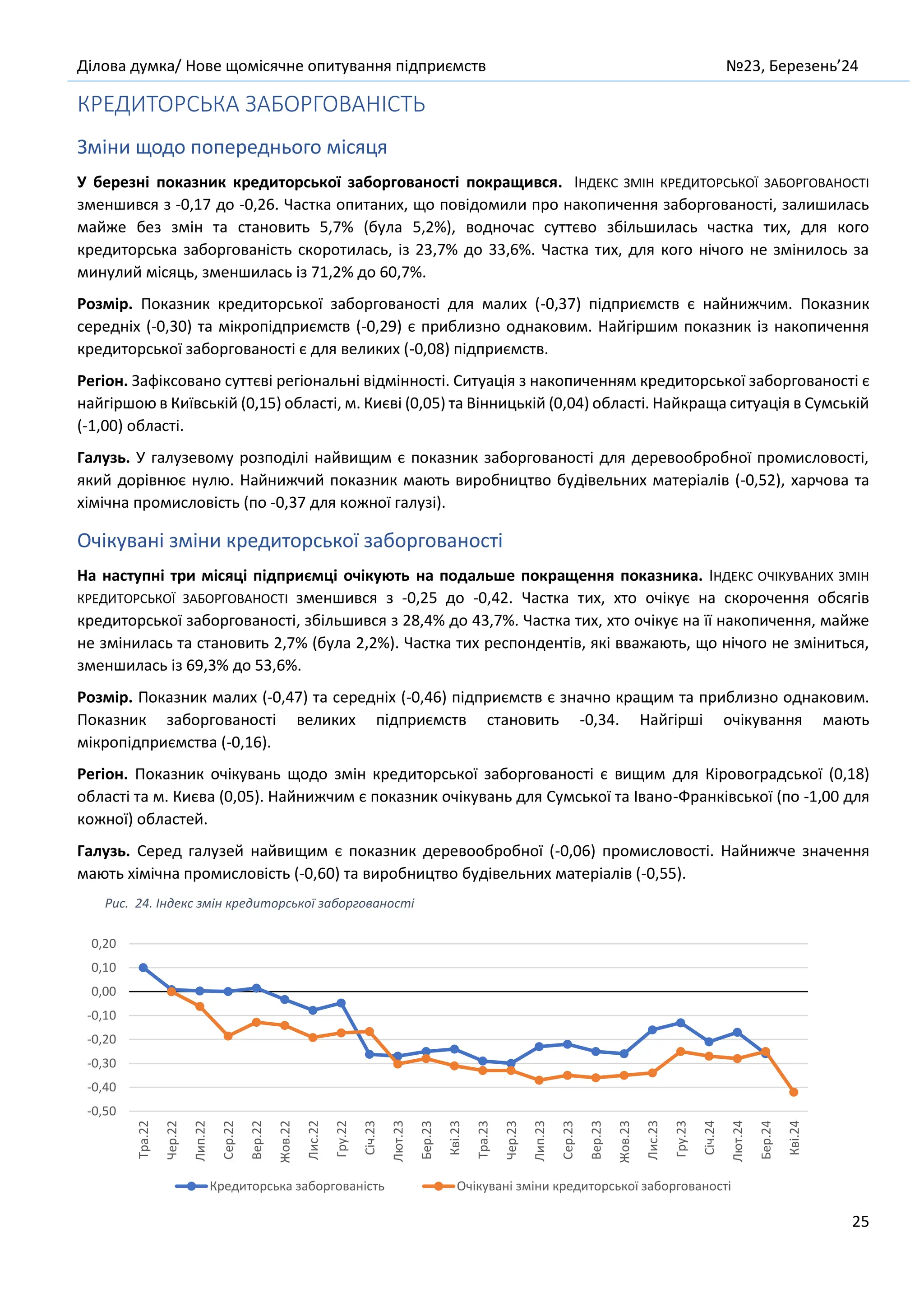 Ділова думка/ Нове щомісячне опитування підприємств №23, Березень’24
25
КРЕДИТОРСЬКА ЗАБОРГОВАНІСТЬ
Зміни щодо попереднього місяця
У березні показник кредиторської заборгованості покращився. ІНДЕКС ЗМІН КРЕДИТОРСЬКОЇ ЗАБОРГОВАНОСТІ
зменшився з -0,17 до -0,26. Частка опитаних, що повідомили про накопичення заборгованості, залишилась
майже без змін та становить 5,7% (була 5,2%), водночас суттєво збільшилась частка тих, для кого
кредиторська заборгованість скоротилась, із 23,7% до 33,6%. Частка тих, для кого нічого не змінилось за
минулий місяць, зменшилась із 71,2% до 60,7%.
Розмір. Показник кредиторської заборгованості для малих (-0,37) підприємств є найнижчим. Показник
середніх (-0,30) та мікропідприємств (-0,29) є приблизно однаковим. Найгіршим показник із накопичення
кредиторської заборгованості є для великих (-0,08) підприємств.
Регіон. Зафіксовано суттєві регіональні відмінності. Ситуація з накопиченням кредиторської заборгованості є
найгіршою в Київській (0,15) області, м. Києві (0,05) та Вінницькій (0,04) області. Найкраща ситуація в Сумській
(-1,00) області.
Галузь. У галузевому розподілі найвищим є показник заборгованості для деревообробної промисловості,
який дорівнює нулю. Найнижчий показник мають виробництво будівельних матеріалів (-0,52), харчова та
хімічна промисловість (по -0,37 для кожної галузі).
Очікувані зміни кредиторської заборгованості
На наступні три місяці підприємці очікують на подальше покращення показника. ІНДЕКС ОЧІКУВАНИХ ЗМІН
КРЕДИТОРСЬКОЇ ЗАБОРГОВАНОСТІ зменшився з -0,25 до -0,42. Частка тих, хто очікує на скорочення обсягів
кредиторської заборгованості, збільшився з 28,4% до 43,7%. Частка тих, хто очікує на її накопичення, майже
не змінилась та становить 2,7% (була 2,2%). Частка тих респондентів, які вважають, що нічого не зміниться,
зменшилась із 69,3% до 53,6%.
Розмір. Показник малих (-0,47) та середніх (-0,46) підприємств є значно кращим та приблизно однаковим.
Показник заборгованості великих підприємств становить -0,34. Найгірші очікування мають
мікропідприємства (-0,16).
Регіон. Показник очікувань щодо змін кредиторської заборгованості є вищим для Кіровоградської (0,18)
області та м. Києва (0,05). Найнижчим є показник очікувань для Сумської та Івано-Франківської (по -1,00 для
кожної) областей.
Галузь. Серед галузей найвищим є показник деревообробної (-0,06) промисловості. Найнижче значення
мають хімічна промисловість (-0,60) та виробництво будівельних матеріалів (-0,55).
Рис. 24. Індекс змін кредиторської заборгованості
-0,50
-0,40
-0,30
-0,20
-0,10
0,00
0,10
0,20
Тра.22
Чер.22
Лип.22
Сер.22
Вер.22
Жов.22
Лис.22
Гру.22
Січ.23
Лют.23
Бер.23
Кві.23
Тра.23
Чер.23
Лип.23
Сер.23
Вер.23
Жов.23
Лис.23
Гру.23
Січ.24
Лют.24
Бер.24
Кві.24
Кредиторська заборгованість Очікувані зміни кредиторської заборгованості
 