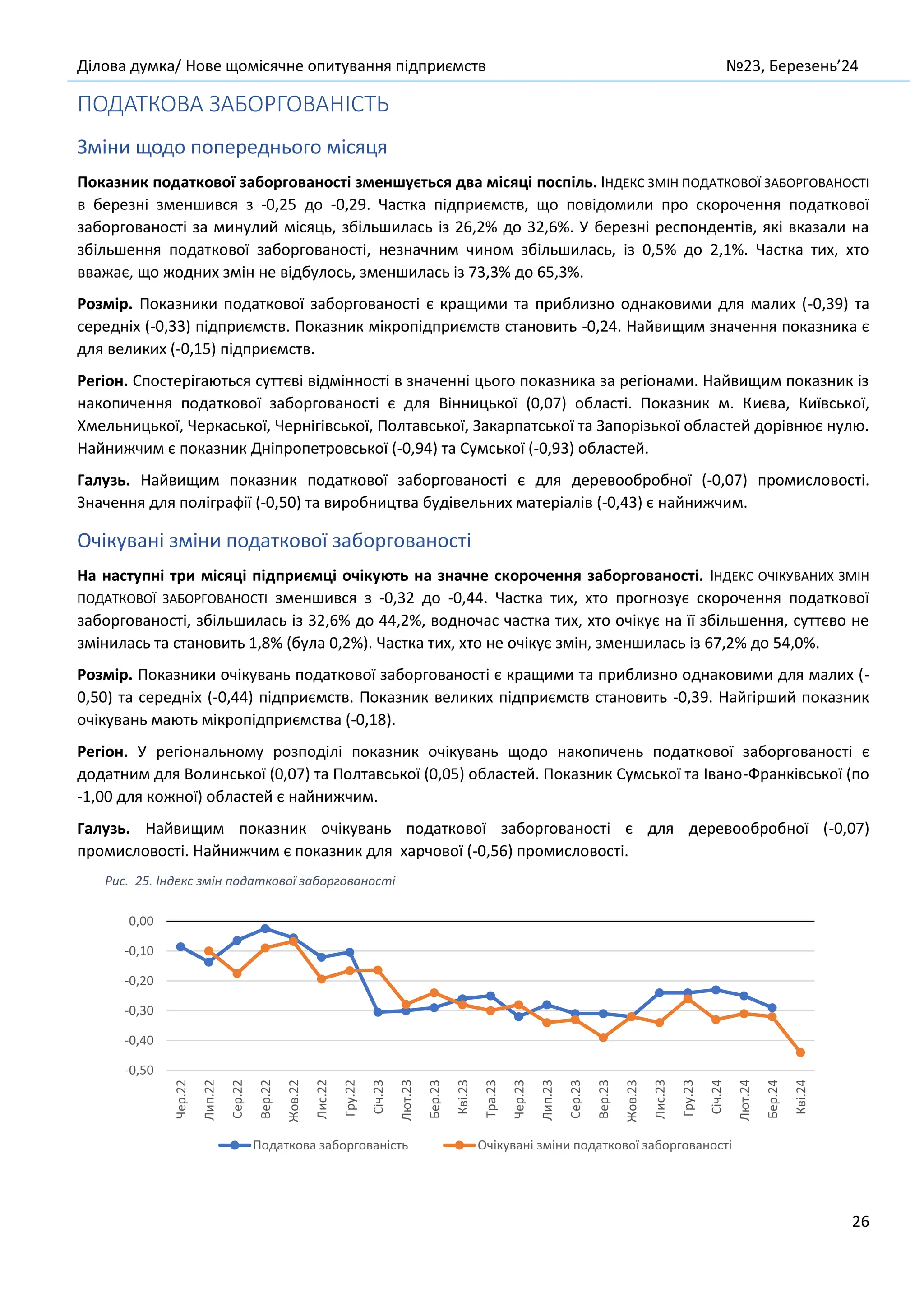 Ділова думка/ Нове щомісячне опитування підприємств №23, Березень’24
26
ПОДАТКОВА ЗАБОРГОВАНІСТЬ
Зміни щодо попереднього місяця
Показник податкової заборгованості зменшується два місяці поспіль. ІНДЕКС ЗМІН ПОДАТКОВОЇ ЗАБОРГОВАНОСТІ
в березні зменшився з -0,25 до -0,29. Частка підприємств, що повідомили про скорочення податкової
заборгованості за минулий місяць, збільшилась із 26,2% до 32,6%. У березні респондентів, які вказали на
збільшення податкової заборгованості, незначним чином збільшилась, із 0,5% до 2,1%. Частка тих, хто
вважає, що жодних змін не відбулось, зменшилась із 73,3% до 65,3%.
Розмір. Показники податкової заборгованості є кращими та приблизно однаковими для малих (-0,39) та
середніх (-0,33) підприємств. Показник мікропідприємств становить -0,24. Найвищим значення показника є
для великих (-0,15) підприємств.
Регіон. Спостерігаються суттєві відмінності в значенні цього показника за регіонами. Найвищим показник із
накопичення податкової заборгованості є для Вінницької (0,07) області. Показник м. Києва, Київської,
Хмельницької, Черкаської, Чернігівської, Полтавської, Закарпатської та Запорізької областей дорівнює нулю.
Найнижчим є показник Дніпропетровської (-0,94) та Сумської (-0,93) областей.
Галузь. Найвищим показник податкової заборгованості є для деревообробної (-0,07) промисловості.
Значення для поліграфії (-0,50) та виробництва будівельних матеріалів (-0,43) є найнижчим.
Очікувані зміни податкової заборгованості
На наступні три місяці підприємці очікують на значне скорочення заборгованості. ІНДЕКС ОЧІКУВАНИХ ЗМІН
ПОДАТКОВОЇ ЗАБОРГОВАНОСТІ зменшився з -0,32 до -0,44. Частка тих, хто прогнозує скорочення податкової
заборгованості, збільшилась із 32,6% до 44,2%, водночас частка тих, хто очікує на її збільшення, суттєво не
змінилась та становить 1,8% (була 0,2%). Частка тих, хто не очікує змін, зменшилась із 67,2% до 54,0%.
Розмір. Показники очікувань податкової заборгованості є кращими та приблизно однаковими для малих (-
0,50) та середніх (-0,44) підприємств. Показник великих підприємств становить -0,39. Найгірший показник
очікувань мають мікропідприємства (-0,18).
Регіон. У регіональному розподілі показник очікувань щодо накопичень податкової заборгованості є
додатним для Волинської (0,07) та Полтавської (0,05) областей. Показник Сумської та Івано-Франківської (по
-1,00 для кожної) областей є найнижчим.
Галузь. Найвищим показник очікувань податкової заборгованості є для деревообробної (-0,07)
промисловості. Найнижчим є показник для харчової (-0,56) промисловості.
Рис. 25. Індекс змін податкової заборгованості
-0,50
-0,40
-0,30
-0,20
-0,10
0,00
Чер.22
Лип.22
Сер.22
Вер.22
Жов.22
Лис.22
Гру.22
Січ.23
Лют.23
Бер.23
Кві.23
Тра.23
Чер.23
Лип.23
Сер.23
Вер.23
Жов.23
Лис.23
Гру.23
Січ.24
Лют.24
Бер.24
Кві.24
Податкова заборгованість Очікувані зміни податкової заборгованості
 