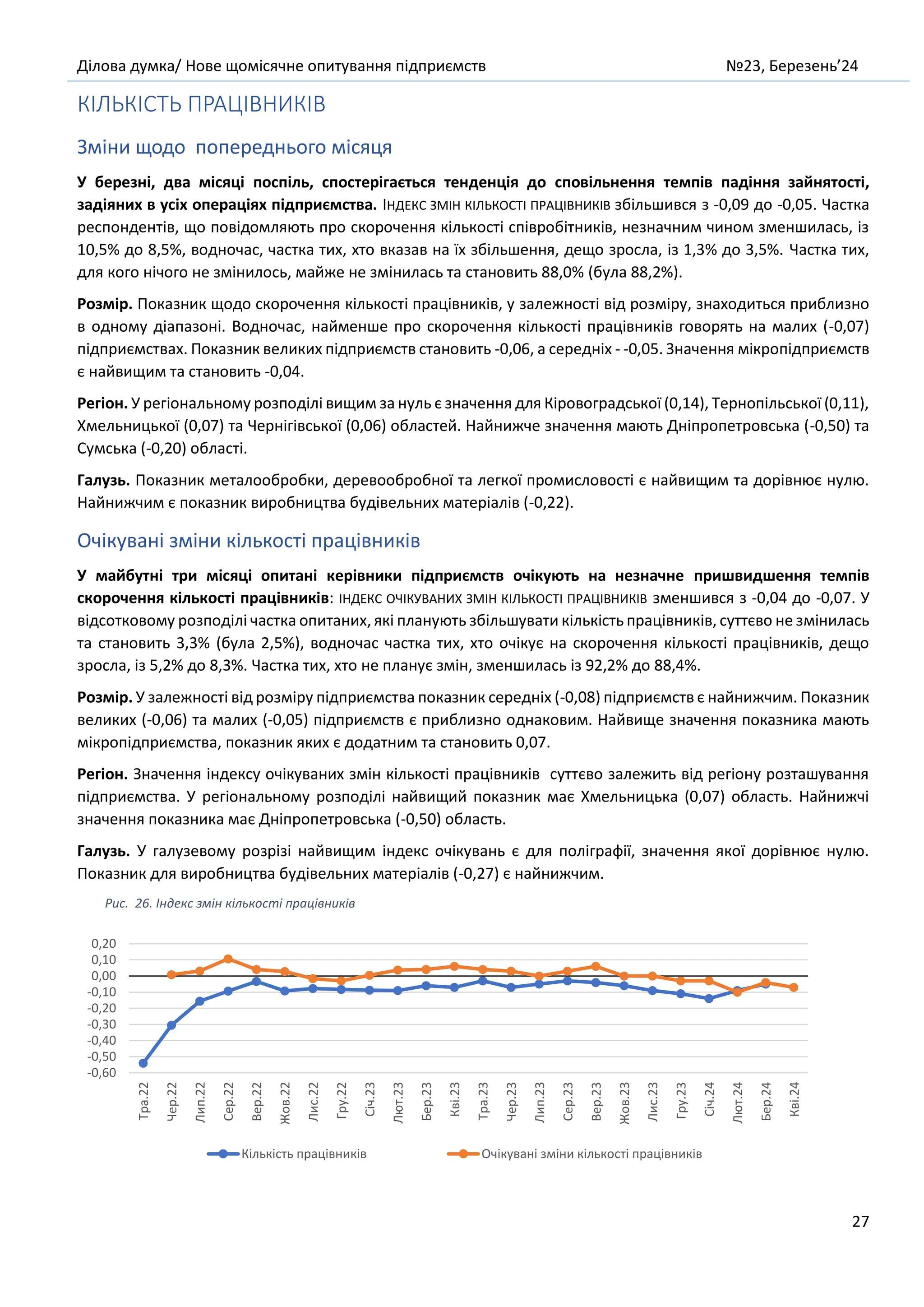 Ділова думка/ Нове щомісячне опитування підприємств №23, Березень’24
27
КІЛЬКІСТЬ ПРАЦІВНИКІВ
Зміни щодо попереднього місяця
У березні, два місяці поспіль, спостерігається тенденція до сповільнення темпів падіння зайнятості,
задіяних в усіх операціях підприємства. ІНДЕКС ЗМІН КІЛЬКОСТІ ПРАЦІВНИКІВ збільшився з -0,09 до -0,05. Частка
респондентів, що повідомляють про скорочення кількості співробітників, незначним чином зменшилась, із
10,5% до 8,5%, водночас, частка тих, хто вказав на їх збільшення, дещо зросла, із 1,3% до 3,5%. Частка тих,
для кого нічого не змінилось, майже не змінилась та становить 88,0% (була 88,2%).
Розмір. Показник щодо скорочення кількості працівників, у залежності від розміру, знаходиться приблизно
в одному діапазоні. Водночас, найменше про скорочення кількості працівників говорять на малих (-0,07)
підприємствах. Показник великих підприємств становить -0,06, а середніх - -0,05. Значення мікропідприємств
є найвищим та становить -0,04.
Регіон. У регіональному розподілі вищим за нуль є значення для Кіровоградської (0,14), Тернопільської (0,11),
Хмельницької (0,07) та Чернігівської (0,06) областей. Найнижче значення мають Дніпропетровська (-0,50) та
Сумська (-0,20) області.
Галузь. Показник металообробки, деревообробної та легкої промисловості є найвищим та дорівнює нулю.
Найнижчим є показник виробництва будівельних матеріалів (-0,22).
Очікувані зміни кількості працівників
У майбутні три місяці опитані керівники підприємств очікують на незначне пришвидшення темпів
скорочення кількості працівників: ІНДЕКС ОЧІКУВАНИХ ЗМІН КІЛЬКОСТІ ПРАЦІВНИКІВ зменшився з -0,04 до -0,07. У
відсотковому розподілі частка опитаних, які планують збільшувати кількість працівників, суттєво не змінилась
та становить 3,3% (була 2,5%), водночас частка тих, хто очікує на скорочення кількості працівників, дещо
зросла, із 5,2% до 8,3%. Частка тих, хто не планує змін, зменшилась із 92,2% до 88,4%.
Розмір. У залежності від розміру підприємства показник середніх (-0,08) підприємств є найнижчим. Показник
великих (-0,06) та малих (-0,05) підприємств є приблизно однаковим. Найвище значення показника мають
мікропідприємства, показник яких є додатним та становить 0,07.
Регіон. Значення індексу очікуваних змін кількості працівників суттєво залежить від регіону розташування
підприємства. У регіональному розподілі найвищий показник має Хмельницька (0,07) область. Найнижчі
значення показника має Дніпропетровська (-0,50) область.
Галузь. У галузевому розрізі найвищим індекс очікувань є для поліграфії, значення якої дорівнює нулю.
Показник для виробництва будівельних матеріалів (-0,27) є найнижчим.
Рис. 26. Індекс змін кількості працівників
-0,60
-0,50
-0,40
-0,30
-0,20
-0,10
0,00
0,10
0,20
Тра.22
Чер.22
Лип.22
Сер.22
Вер.22
Жов.22
Лис.22
Гру.22
Січ.23
Лют.23
Бер.23
Кві.23
Тра.23
Чер.23
Лип.23
Сер.23
Вер.23
Жов.23
Лис.23
Гру.23
Січ.24
Лют.24
Бер.24
Кві.24
Кількість працівників Очікувані зміни кількості працівників
 