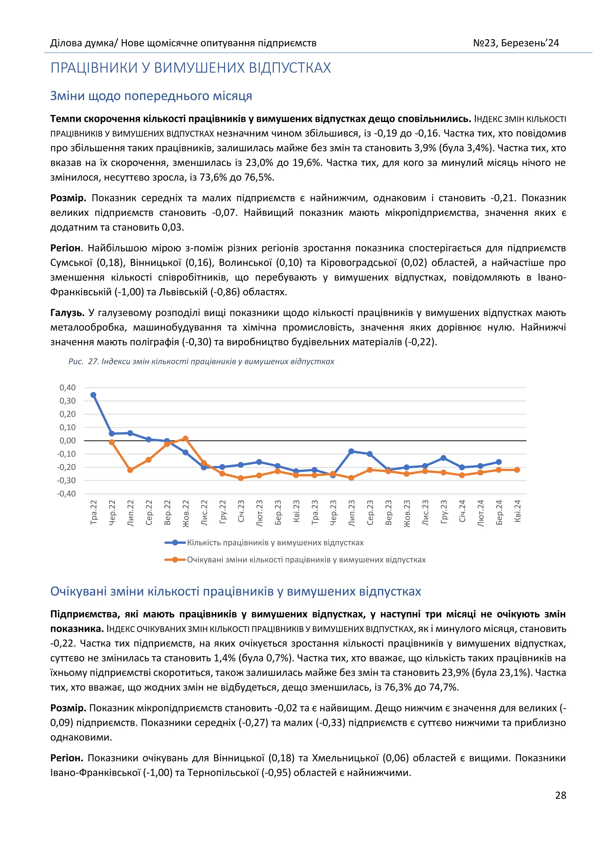 Ділова думка/ Нове щомісячне опитування підприємств №23, Березень’24
28
ПРАЦІВНИКИ У ВИМУШЕНИХ ВІДПУСТКАХ
Зміни щодо попереднього місяця
Темпи скорочення кількості працівників у вимушених відпустках дещо сповільнились. ІНДЕКС ЗМІН КІЛЬКОСТІ
ПРАЦІВНИКІВ У ВИМУШЕНИХ ВІДПУСТКАХ незначним чином збільшився, із -0,19 до -0,16. Частка тих, хто повідомив
про збільшення таких працівників, залишилась майже без змін та становить 3,9% (була 3,4%). Частка тих, хто
вказав на їх скорочення, зменшилась із 23,0% до 19,6%. Частка тих, для кого за минулий місяць нічого не
змінилося, несуттєво зросла, із 73,6% до 76,5%.
Розмір. Показник середніх та малих підприємств є найнижчим, однаковим і становить -0,21. Показник
великих підприємств становить -0,07. Найвищий показник мають мікропідприємства, значення яких є
додатним та становить 0,03.
Регіон. Найбільшою мірою з-поміж різних регіонів зростання показника спостерігається для підприємств
Сумської (0,18), Вінницької (0,16), Волинської (0,10) та Кіровоградської (0,02) областей, а найчастіше про
зменшення кількості співробітників, що перебувають у вимушених відпустках, повідомляють в Івано-
Франківській (-1,00) та Львівській (-0,86) областях.
Галузь. У галузевому розподілі вищі показники щодо кількості працівників у вимушених відпустках мають
металообробка, машинобудування та хімічна промисловість, значення яких дорівнює нулю. Найнижчі
значення мають поліграфія (-0,30) та виробництво будівельних матеріалів (-0,22).
Рис. 27. Індекси змін кількості працівників у вимушених відпустках
Очікувані зміни кількості працівників у вимушених відпустках
Підприємства, які мають працівників у вимушених відпустках, у наступні три місяці не очікують змін
показника. ІНДЕКС ОЧІКУВАНИХ ЗМІН КІЛЬКОСТІ ПРАЦІВНИКІВ У ВИМУШЕНИХ ВІДПУСТКАХ, як і минулого місяця, становить
-0,22. Частка тих підприємств, на яких очікується зростання кількості працівників у вимушених відпустках,
суттєво не змінилась та становить 1,4% (була 0,7%). Частка тих, хто вважає, що кількість таких працівників на
їхньому підприємстві скоротиться, також залишилась майже без змін та становить 23,9% (була 23,1%). Частка
тих, хто вважає, що жодних змін не відбудеться, дещо зменшилась, із 76,3% до 74,7%.
Розмір. Показник мікропідприємств становить -0,02 та є найвищим. Дещо нижчим є значення для великих (-
0,09) підприємств. Показники середніх (-0,27) та малих (-0,33) підприємств є суттєво нижчими та приблизно
однаковими.
Регіон. Показники очікувань для Вінницької (0,18) та Хмельницької (0,06) областей є вищими. Показники
Івано-Франківської (-1,00) та Тернопільської (-0,95) областей є найнижчими.
-0,40
-0,30
-0,20
-0,10
0,00
0,10
0,20
0,30
0,40
Тра.22
Чер.22
Лип.22
Сер.22
Вер.22
Жов.22
Лис.22
Гру.22
Січ.23
Лют.23
Бер.23
Кві.23
Тра.23
Чер.23
Лип.23
Сер.23
Вер.23
Жов.23
Лис.23
Гру.23
Січ.24
Лют.24
Бер.24
Кві.24
Кількість працівників у вимушених відпустках
Очікувані зміни кількості працівників у вимушених відпустках
 