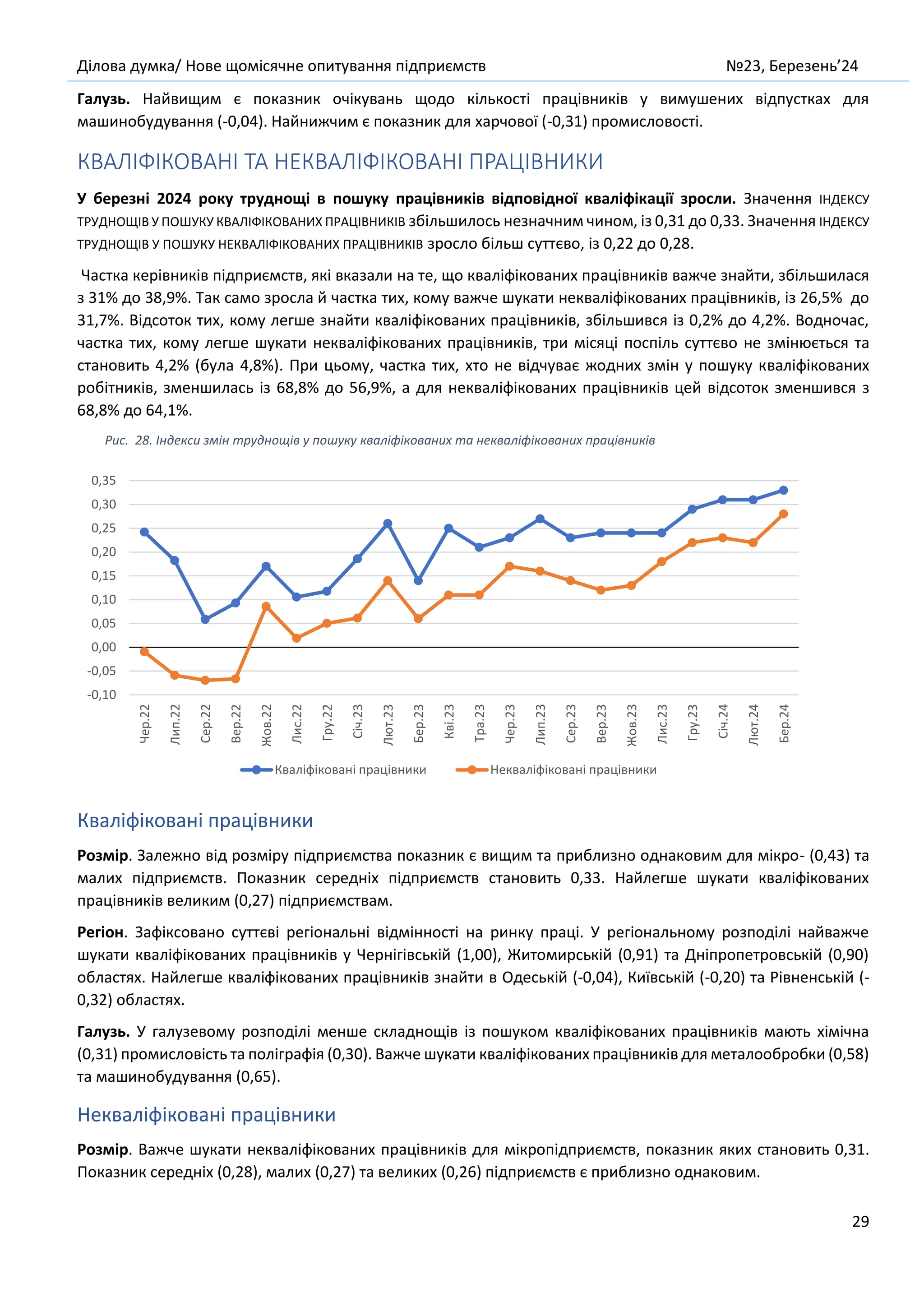 Ділова думка/ Нове щомісячне опитування підприємств №23, Березень’24
29
Галузь. Найвищим є показник очікувань щодо кількості працівників у вимушених відпустках для
машинобудування (-0,04). Найнижчим є показник для харчової (-0,31) промисловості.
КВАЛІФІКОВАНІ ТА НЕКВАЛІФІКОВАНІ ПРАЦІВНИКИ
У березні 2024 року труднощі в пошуку працівників відповідної кваліфікації зросли. Значення ІНДЕКСУ
ТРУДНОЩІВ У ПОШУКУ КВАЛІФІКОВАНИХ ПРАЦІВНИКІВ збільшилось незначним чином, із 0,31 до 0,33. Значення ІНДЕКСУ
ТРУДНОЩІВ У ПОШУКУ НЕКВАЛІФІКОВАНИХ ПРАЦІВНИКІВ зросло більш суттєво, із 0,22 до 0,28.
Частка керівників підприємств, які вказали на те, що кваліфікованих працівників важче знайти, збільшилася
з 31% до 38,9%. Так само зросла й частка тих, кому важче шукати некваліфікованих працівників, із 26,5% до
31,7%. Відсоток тих, кому легше знайти кваліфікованих працівників, збільшився із 0,2% до 4,2%. Водночас,
частка тих, кому легше шукати некваліфікованих працівників, три місяці поспіль суттєво не змінюється та
становить 4,2% (була 4,8%). При цьому, частка тих, хто не відчуває жодних змін у пошуку кваліфікованих
робітників, зменшилась із 68,8% до 56,9%, а для некваліфікованих працівників цей відсоток зменшився з
68,8% до 64,1%.
Рис. 28. Індекси змін труднощів у пошуку кваліфікованих та некваліфікованих працівників
Кваліфіковані працівники
Розмір. Залежно від розміру підприємства показник є вищим та приблизно однаковим для мікро- (0,43) та
малих підприємств. Показник середніх підприємств становить 0,33. Найлегше шукати кваліфікованих
працівників великим (0,27) підприємствам.
Регіон. Зафіксовано суттєві регіональні відмінності на ринку праці. У регіональному розподілі найважче
шукати кваліфікованих працівників у Чернігівській (1,00), Житомирській (0,91) та Дніпропетровській (0,90)
областях. Найлегше кваліфікованих працівників знайти в Одеській (-0,04), Київській (-0,20) та Рівненській (-
0,32) областях.
Галузь. У галузевому розподілі менше складнощів із пошуком кваліфікованих працівників мають хімічна
(0,31) промисловість та поліграфія (0,30). Важче шукати кваліфікованих працівників для металообробки (0,58)
та машинобудування (0,65).
Некваліфіковані працівники
Розмір. Важче шукати некваліфікованих працівників для мікропідприємств, показник яких становить 0,31.
Показник середніх (0,28), малих (0,27) та великих (0,26) підприємств є приблизно однаковим.
-0,10
-0,05
0,00
0,05
0,10
0,15
0,20
0,25
0,30
0,35
Чер.22
Лип.22
Сер.22
Вер.22
Жов.22
Лис.22
Гру.22
Січ.23
Лют.23
Бер.23
Кві.23
Тра.23
Чер.23
Лип.23
Сер.23
Вер.23
Жов.23
Лис.23
Гру.23
Січ.24
Лют.24
Бер.24
Кваліфіковані працівники Некваліфіковані працівники
 