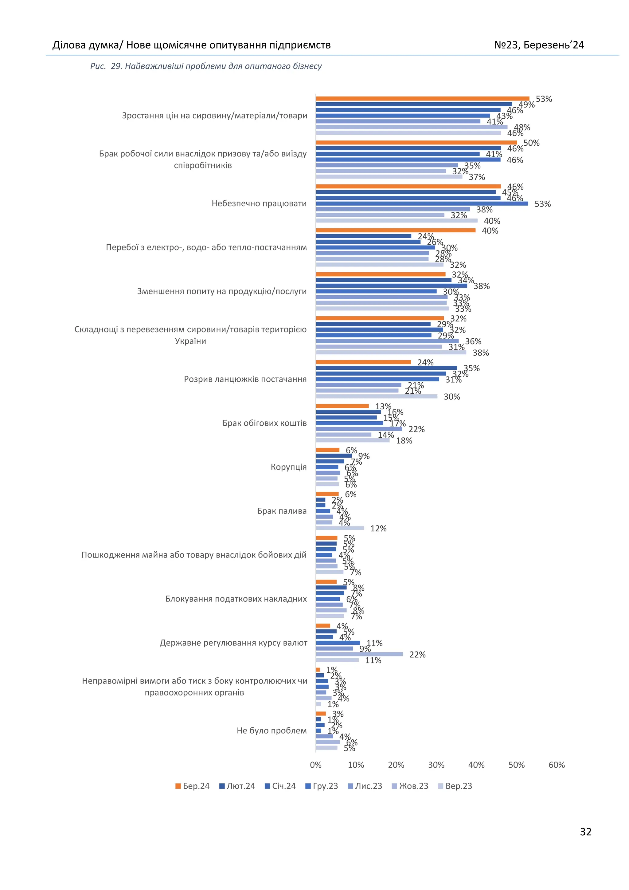 Ділова думка/ Нове щомісячне опитування підприємств №23, Березень’24
32
Рис. 29. Найважливіші проблеми для опитаного бізнесу
53%
50%
46%
40%
32%
32%
24%
13%
6%
6%
5%
5%
4%
1%
3%
49%
46%
45%
24%
34%
29%
35%
16%
9%
2%
5%
8%
5%
2%
1%
46%
41%
46%
26%
38%
32%
32%
15%
7%
2%
5%
7%
4%
3%
2%
43%
46%
53%
30%
30%
29%
31%
17%
6%
4%
4%
6%
11%
3%
1%
41%
35%
38%
28%
33%
36%
21%
22%
6%
4%
5%
7%
9%
3%
4%
48%
32%
32%
28%
33%
31%
21%
14%
5%
4%
5%
8%
22%
4%
6%
46%
37%
40%
32%
33%
38%
30%
18%
6%
12%
7%
7%
11%
1%
5%
0% 10% 20% 30% 40% 50% 60%
Зростання цін на сировину/матеріали/товари
Брак робочої сили внаслідок призову та/або виїзду
співробітників
Небезпечно працювати
Перебої з електро-, водо- або тепло-постачанням
Зменшення попиту на продукцію/послуги
Складнощі з перевезенням сировини/товарів територією
України
Розрив ланцюжків постачання
Брак обігових коштів
Корупція
Брак палива
Пошкодження майна або товару внаслідок бойових дій
Блокування податкових накладних
Державне регулювання курсу валют
Неправомірні вимоги або тиск з боку контролюючих чи
правоохоронних органів
Не було проблем
Бер.24 Лют.24 Січ.24 Гру.23 Лис.23 Жов.23 Вер.23
 