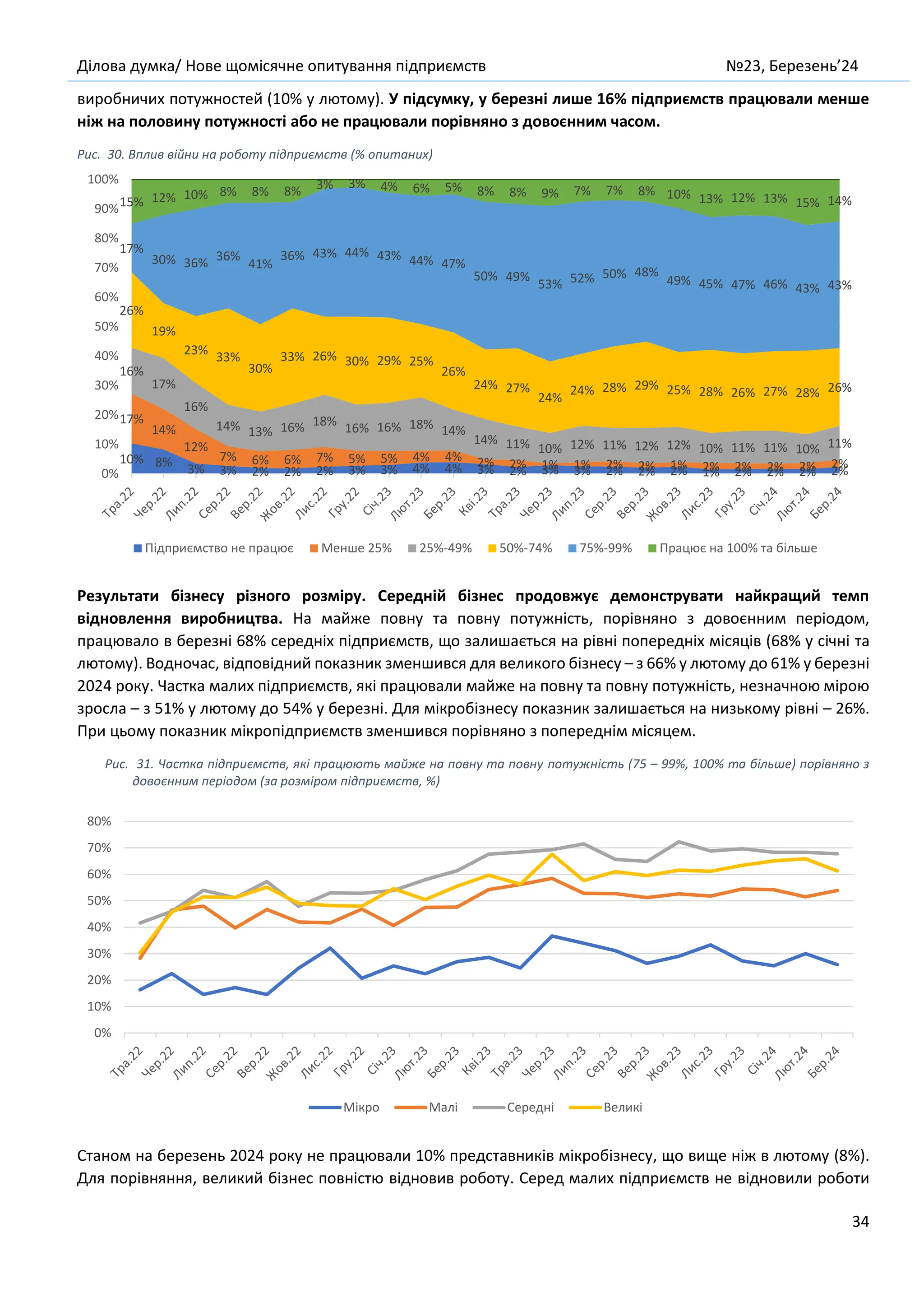 Ділова думка/ Нове щомісячне опитування підприємств №23, Березень’24
34
виробничих потужностей (10% у лютому). У підсумку, у березні лише 16% підприємств працювали менше
ніж на половину потужності або не працювали порівняно з довоєнним часом.
Рис. 30. Вплив війни на роботу підприємств (% опитаних)
Результати бізнесу різного розміру. Середній бізнес продовжує демонструвати найкращий темп
відновлення виробництва. На майже повну та повну потужність, порівняно з довоєнним періодом,
працювало в березні 68% середніх підприємств, що залишається на рівні попередніх місяців (68% у січні та
лютому). Водночас, відповідний показник зменшився для великого бізнесу – з 66% у лютому до 61% у березні
2024 року. Частка малих підприємств, які працювали майже на повну та повну потужність, незначною мірою
зросла – з 51% у лютому до 54% у березні. Для мікробізнесу показник залишається на низькому рівні – 26%.
При цьому показник мікропідприємств зменшився порівняно з попереднім місяцем.
Рис. 31. Частка підприємств, які працюють майже на повну та повну потужність (75 – 99%, 100% та більше) порівняно з
довоєнним періодом (за розміром підприємств, %)
Станом на березень 2024 року не працювали 10% представників мікробізнесу, що вище ніж в лютому (8%).
Для порівняння, великий бізнес повністю відновив роботу. Серед малих підприємств не відновили роботи
10% 8% 3% 3% 2% 2% 2% 3% 3% 4% 4% 3% 2% 3% 3% 2% 2% 2% 1% 2% 2% 2% 2%
17%
14%
12%
7% 6% 6% 7% 5% 5% 4% 4% 2% 2% 1% 1% 2% 2% 1% 2% 2% 2% 2% 2%
16%
17%
16%
14% 13% 16% 18% 16% 16% 18% 14%
14% 11% 10% 12% 11% 12% 12% 10% 11% 11% 10% 11%
26%
19%
23% 33%
30%
33% 26% 30% 29% 25%
26%
24% 27%
24%
24% 28% 29% 25% 28% 26% 27% 28% 26%
17%
30% 36% 36%
41%
36% 43% 44% 43% 44% 47%
50% 49%
53% 52% 50% 48%
49% 45% 47% 46% 43% 43%
15% 12% 10% 8% 8% 8% 3% 3% 4% 6% 5% 8% 8% 9% 7% 7% 8% 10% 13% 12% 13% 15% 14%
0%
10%
20%
30%
40%
50%
60%
70%
80%
90%
100%
Підприємство не працює Менше 25% 25%-49% 50%-74% 75%-99% Працює на 100% та більше
0%
10%
20%
30%
40%
50%
60%
70%
80%
Мікро Малі Середні Великі
 