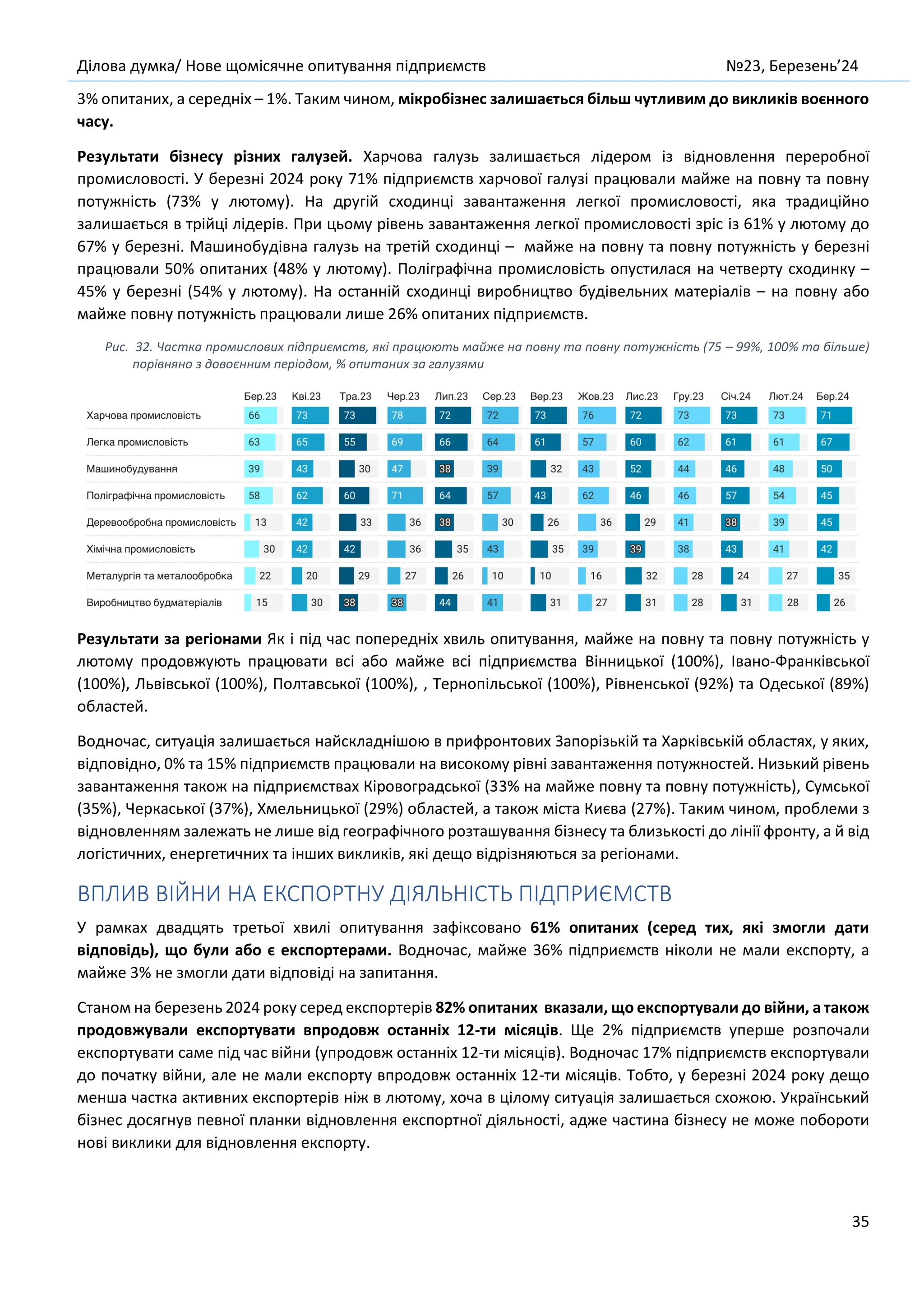 Ділова думка/ Нове щомісячне опитування підприємств №23, Березень’24
35
3% опитаних, а середніх – 1%. Таким чином, мікробізнес залишається більш чутливим до викликів воєнного
часу.
Результати бізнесу різних галузей. Харчова галузь залишається лідером із відновлення переробної
промисловості. У березні 2024 року 71% підприємств харчової галузі працювали майже на повну та повну
потужність (73% у лютому). На другій сходинці завантаження легкої промисловості, яка традиційно
залишається в трійці лідерів. При цьому рівень завантаження легкої промисловості зріс із 61% у лютому до
67% у березні. Машинобудівна галузь на третій сходинці – майже на повну та повну потужність у березні
працювали 50% опитаних (48% у лютому). Поліграфічна промисловість опустилася на четверту сходинку –
45% у березні (54% у лютому). На останній сходинці виробництво будівельних матеріалів – на повну або
майже повну потужність працювали лише 26% опитаних підприємств.
Рис. 32. Частка промислових підприємств, які працюють майже на повну та повну потужність (75 – 99%, 100% та більше)
порівняно з довоєнним періодом, % опитаних за галузями
Результати за регіонами Як і під час попередніх хвиль опитування, майже на повну та повну потужність у
лютому продовжують працювати всі або майже всі підприємства Вінницької (100%), Івано-Франківської
(100%), Львівської (100%), Полтавської (100%), , Тернопільської (100%), Рівненської (92%) та Одеської (89%)
областей.
Водночас, ситуація залишається найскладнішою в прифронтових Запорізькій та Харківській областях, у яких,
відповідно, 0% та 15% підприємств працювали на високому рівні завантаження потужностей. Низький рівень
завантаження також на підприємствах Кіровоградської (33% на майже повну та повну потужність), Сумської
(35%), Черкаської (37%), Хмельницької (29%) областей, а також міста Києва (27%). Таким чином, проблеми з
відновленням залежать не лише від географічного розташування бізнесу та близькості до лінії фронту, а й від
логістичних, енергетичних та інших викликів, які дещо відрізняються за регіонами.
ВПЛИВ ВІЙНИ НА ЕКСПОРТНУ ДІЯЛЬНІСТЬ ПІДПРИЄМСТВ
У рамках двадцять третьої хвилі опитування зафіксовано 61% опитаних (серед тих, які змогли дати
відповідь), що були або є експортерами. Водночас, майже 36% підприємств ніколи не мали експорту, а
майже 3% не змогли дати відповіді на запитання.
Станом на березень 2024 року серед експортерів 82% опитаних вказали, що експортували до війни, а також
продовжували експортувати впродовж останніх 12-ти місяців. Ще 2% підприємств уперше розпочали
експортувати саме під час війни (упродовж останніх 12-ти місяців). Водночас 17% підприємств експортували
до початку війни, але не мали експорту впродовж останніх 12-ти місяців. Тобто, у березні 2024 року дещо
менша частка активних експортерів ніж в лютому, хоча в цілому ситуація залишається схожою. Український
бізнес досягнув певної планки відновлення експортної діяльності, адже частина бізнесу не може побороти
нові виклики для відновлення експорту.
 