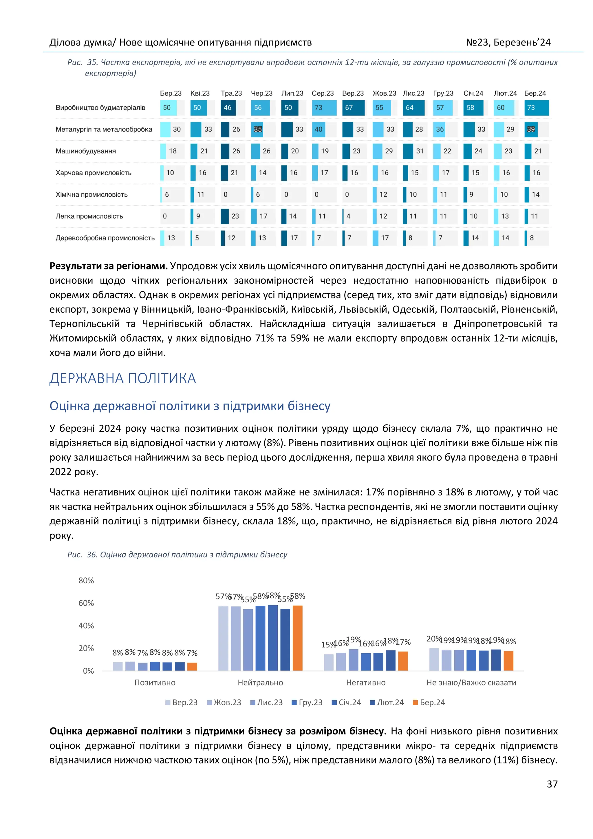 Ділова думка/ Нове щомісячне опитування підприємств №23, Березень’24
37
Рис. 35. Частка експортерів, які не експортували впродовж останніх 12-ти місяців, за галуззю промисловості (% опитаних
експортерів)
Результати за регіонами. Упродовж усіх хвиль щомісячного опитування доступні дані не дозволяють зробити
висновки щодо чітких регіональних закономірностей через недостатню наповнюваність підвибірок в
окремих областях. Однак в окремих регіонах усі підприємства (серед тих, хто зміг дати відповідь) відновили
експорт, зокрема у Вінницькій, Івано-Франківській, Київській, Львівській, Одеській, Полтавській, Рівненській,
Тернопільській та Чернігівській областях. Найскладніша ситуація залишається в Дніпропетровській та
Житомирській областях, у яких відповідно 71% та 59% не мали експорту впродовж останніх 12-ти місяців,
хоча мали його до війни.
ДЕРЖАВНА ПОЛІТИКА
Оцінка державної політики з підтримки бізнесу
У березні 2024 року частка позитивних оцінок політики уряду щодо бізнесу склала 7%, що практично не
відрізняється від відповідної частки у лютому (8%). Рівень позитивних оцінок цієї політики вже більше ніж пів
року залишається найнижчим за весь період цього дослідження, перша хвиля якого була проведена в травні
2022 року.
Частка негативних оцінок цієї політики також майже не змінилася: 17% порівняно з 18% в лютому, у той час
як частка нейтральних оцінок збільшилася з 55% до 58%. Частка респондентів, які не змогли поставити оцінку
державній політиці з підтримки бізнесу, склала 18%, що, практично, не відрізняється від рівня лютого 2024
року.
Рис. 36. Оцінка державної політики з підтримки бізнесу
Оцінка державної політики з підтримки бізнесу за розміром бізнесу. На фоні низького рівня позитивних
оцінок державної політики з підтримки бізнесу в цілому, представники мікро- та середніх підприємств
відзначилися нижчою часткою таких оцінок (по 5%), ніж представники малого (8%) та великого (11%) бізнесу.
8%
57%
15%
20%
8%
57%
16% 19%
7%
55%
19% 19%
8%
58%
16% 19%
8%
58%
16% 18%
8%
55%
18% 19%
7%
58%
17% 18%
0%
20%
40%
60%
80%
Позитивно Нейтрально Негативно Не знаю/Важко сказати
Вер.23 Жов.23 Лис.23 Гру.23 Січ.24 Лют.24 Бер.24
 