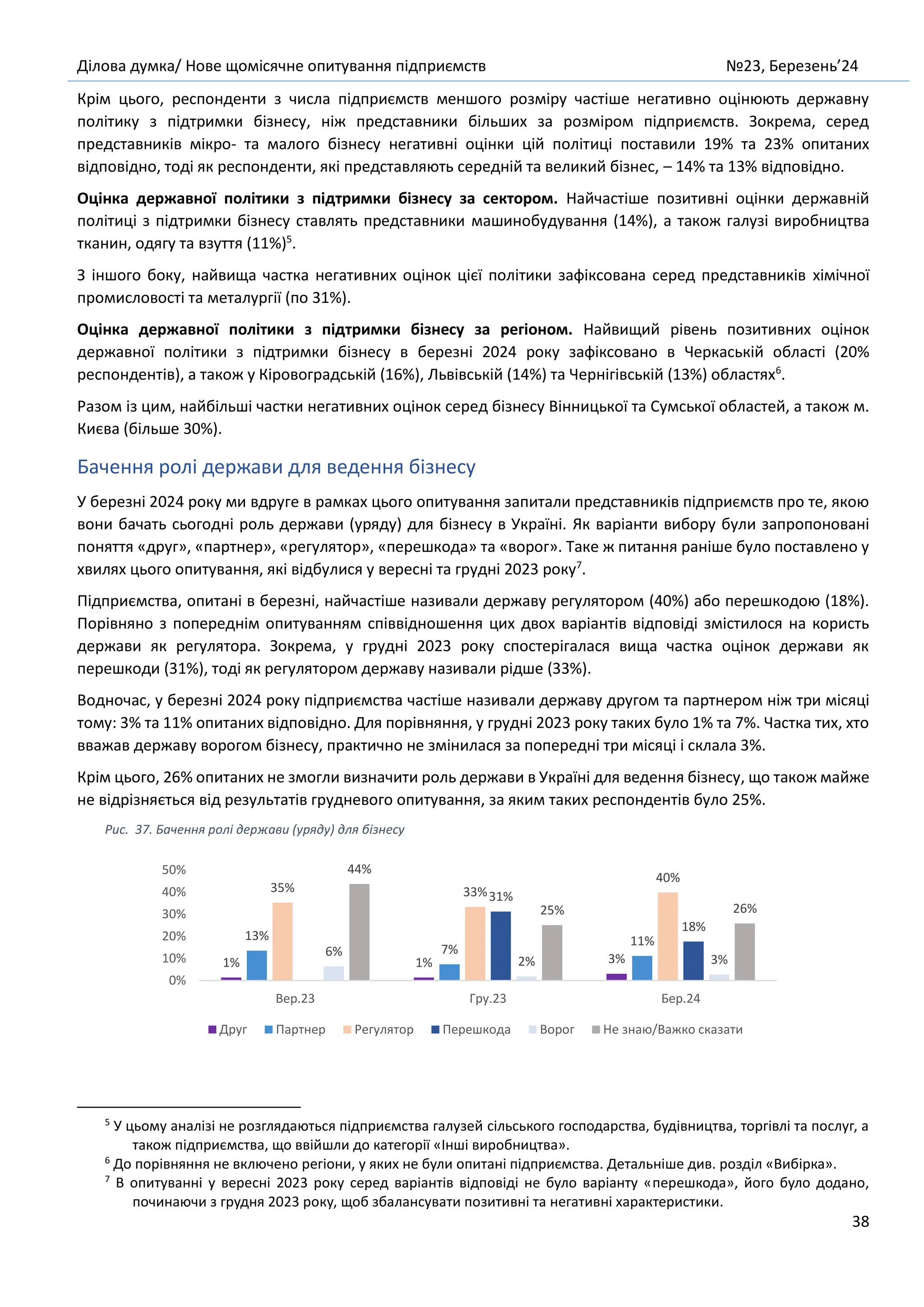 Ділова думка/ Нове щомісячне опитування підприємств №23, Березень’24
38
Крім цього, респонденти з числа підприємств меншого розміру частіше негативно оцінюють державну
політику з підтримки бізнесу, ніж представники більших за розміром підприємств. Зокрема, серед
представників мікро- та малого бізнесу негативні оцінки цій політиці поставили 19% та 23% опитаних
відповідно, тоді як респонденти, які представляють середній та великий бізнес, – 14% та 13% відповідно.
Оцінка державної політики з підтримки бізнесу за сектором. Найчастіше позитивні оцінки державній
політиці з підтримки бізнесу ставлять представники машинобудування (14%), а також галузі виробництва
тканин, одягу та взуття (11%)5
.
З іншого боку, найвища частка негативних оцінок цієї політики зафіксована серед представників хімічної
промисловості та металургії (по 31%).
Оцінка державної політики з підтримки бізнесу за регіоном. Найвищий рівень позитивних оцінок
державної політики з підтримки бізнесу в березні 2024 року зафіксовано в Черкаській області (20%
респондентів), а також у Кіровоградській (16%), Львівській (14%) та Чернігівській (13%) областях6
.
Разом із цим, найбільші частки негативних оцінок серед бізнесу Вінницької та Сумської областей, а також м.
Києва (більше 30%).
Бачення ролі держави для ведення бізнесу
У березні 2024 року ми вдруге в рамках цього опитування запитали представників підприємств про те, якою
вони бачать сьогодні роль держави (уряду) для бізнесу в Україні. Як варіанти вибору були запропоновані
поняття «друг», «партнер», «регулятор», «перешкода» та «ворог». Таке ж питання раніше було поставлено у
хвилях цього опитування, які відбулися у вересні та грудні 2023 року7
.
Підприємства, опитані в березні, найчастіше називали державу регулятором (40%) або перешкодою (18%).
Порівняно з попереднім опитуванням співвідношення цих двох варіантів відповіді змістилося на користь
держави як регулятора. Зокрема, у грудні 2023 року спостерігалася вища частка оцінок держави як
перешкоди (31%), тоді як регулятором державу називали рідше (33%).
Водночас, у березні 2024 року підприємства частіше називали державу другом та партнером ніж три місяці
тому: 3% та 11% опитаних відповідно. Для порівняння, у грудні 2023 року таких було 1% та 7%. Частка тих, хто
вважав державу ворогом бізнесу, практично не змінилася за попередні три місяці і склала 3%.
Крім цього, 26% опитаних не змогли визначити роль держави в Україні для ведення бізнесу, що також майже
не відрізняється від результатів грудневого опитування, за яким таких респондентів було 25%.
Рис. 37. Бачення ролі держави (уряду) для бізнесу
5
У цьому аналізі не розглядаються підприємства галузей сільського господарства, будівництва, торгівлі та послуг, а
також підприємства, що ввійшли до категорії «Інші виробництва».
6
До порівняння не включено регіони, у яких не були опитані підприємства. Детальніше див. розділ «Вибірка».
7
В опитуванні у вересні 2023 року серед варіантів відповіді не було варіанту «перешкода», його було додано,
починаючи з грудня 2023 року, щоб збалансувати позитивні та негативні характеристики.
1% 1% 3%
13%
7%
11%
35% 33%
40%
31%
18%
6%
2% 3%
44%
25% 26%
0%
10%
20%
30%
40%
50%
Вер.23 Гру.23 Бер.24
Друг Партнер Регулятор Перешкода Ворог Не знаю/Важко сказати
 