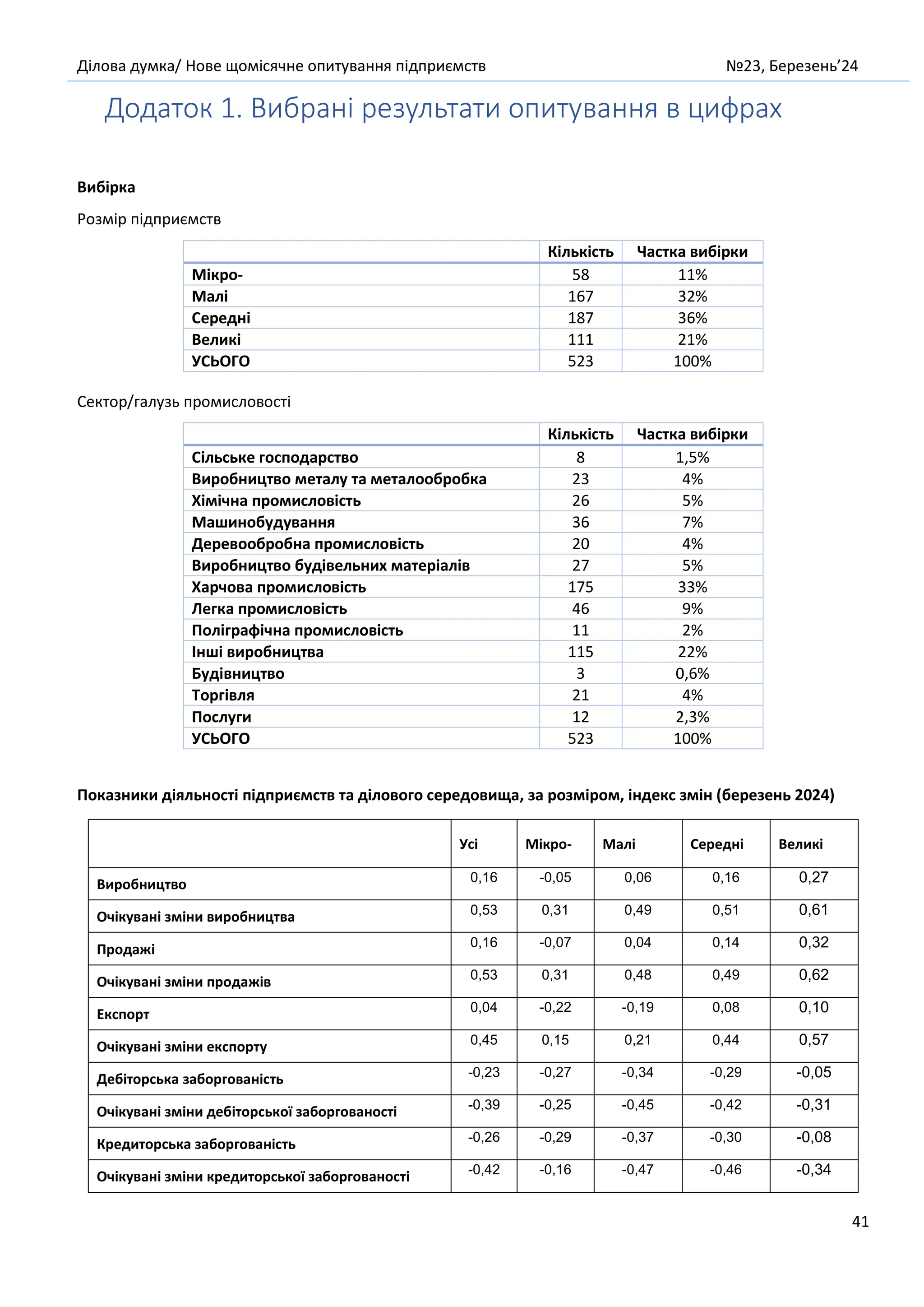 Ділова думка/ Нове щомісячне опитування підприємств №23, Березень’24
41
Додаток 1. Вибрані результати опитування в цифрах
Вибірка
Розмір підприємств
Кількість Частка вибірки
Мікро- 58 11%
Малі 167 32%
Середні 187 36%
Великі 111 21%
УСЬОГО 523 100%
Сектор/галузь промисловості
Кількість Частка вибірки
Сільське господарство 8 1,5%
Виробництво металу та металообробка 23 4%
Хімічна промисловість 26 5%
Машинобудування 36 7%
Деревообробна промисловість 20 4%
Виробництво будівельних матеріалів 27 5%
Харчова промисловість 175 33%
Легка промисловість 46 9%
Поліграфічна промисловість 11 2%
Інші виробництва 115 22%
Будівництво 3 0,6%
Торгівля 21 4%
Послуги 12 2,3%
УСЬОГО 523 100%
Показники діяльності підприємств та ділового середовища, за розміром, індекс змін (березень 2024)
Усі Мікро- Малі Середні Великі
Виробництво 0,16 -0,05 0,06 0,16 0,27
Очікувані зміни виробництва 0,53 0,31 0,49 0,51 0,61
Продажі 0,16 -0,07 0,04 0,14 0,32
Очікувані зміни продажів 0,53 0,31 0,48 0,49 0,62
Експорт 0,04 -0,22 -0,19 0,08 0,10
Очікувані зміни експорту 0,45 0,15 0,21 0,44 0,57
Дебіторська заборгованість -0,23 -0,27 -0,34 -0,29 -0,05
Очікувані зміни дебіторської заборгованості -0,39 -0,25 -0,45 -0,42 -0,31
Кредиторська заборгованість -0,26 -0,29 -0,37 -0,30 -0,08
Очікувані зміни кредиторської заборгованості -0,42 -0,16 -0,47 -0,46 -0,34
 