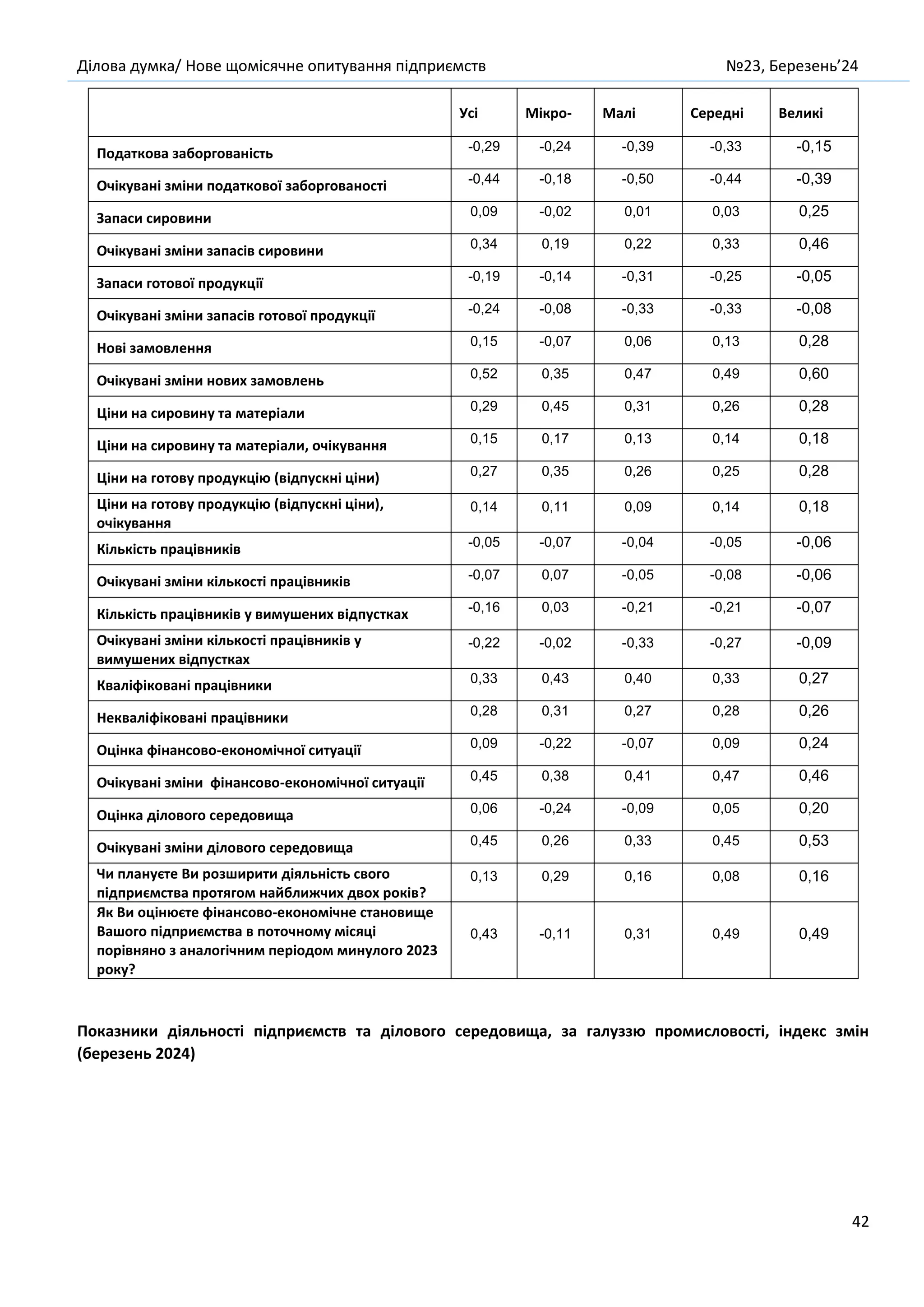 Ділова думка/ Нове щомісячне опитування підприємств №23, Березень’24
42
Усі Мікро- Малі Середні Великі
Податкова заборгованість -0,29 -0,24 -0,39 -0,33 -0,15
Очікувані зміни податкової заборгованості -0,44 -0,18 -0,50 -0,44 -0,39
Запаси сировини 0,09 -0,02 0,01 0,03 0,25
Очікувані зміни запасів сировини 0,34 0,19 0,22 0,33 0,46
Запаси готової продукції -0,19 -0,14 -0,31 -0,25 -0,05
Очікувані зміни запасів готової продукції -0,24 -0,08 -0,33 -0,33 -0,08
Нові замовлення 0,15 -0,07 0,06 0,13 0,28
Очікувані зміни нових замовлень 0,52 0,35 0,47 0,49 0,60
Ціни на сировину та матеріали 0,29 0,45 0,31 0,26 0,28
Ціни на сировину та матеріали, очікування 0,15 0,17 0,13 0,14 0,18
Ціни на готову продукцію (відпускні ціни) 0,27 0,35 0,26 0,25 0,28
Ціни на готову продукцію (відпускні ціни),
очікування
0,14 0,11 0,09 0,14 0,18
Кількість працівників -0,05 -0,07 -0,04 -0,05 -0,06
Очікувані зміни кількості працівників -0,07 0,07 -0,05 -0,08 -0,06
Кількість працівників у вимушених відпустках -0,16 0,03 -0,21 -0,21 -0,07
Очікувані зміни кількості працівників у
вимушених відпустках
-0,22 -0,02 -0,33 -0,27 -0,09
Кваліфіковані працівники 0,33 0,43 0,40 0,33 0,27
Некваліфіковані працівники 0,28 0,31 0,27 0,28 0,26
Оцінка фінансово-економічної ситуації 0,09 -0,22 -0,07 0,09 0,24
Очікувані зміни фінансово-економічної ситуації 0,45 0,38 0,41 0,47 0,46
Оцінка ділового середовища 0,06 -0,24 -0,09 0,05 0,20
Очікувані зміни ділового середовища 0,45 0,26 0,33 0,45 0,53
Чи плануєте Ви розширити діяльність свого
підприємства протягом найближчих двох років?
0,13 0,29 0,16 0,08 0,16
Як Ви оцінюєте фінансово-економічне становище
Вашого підприємства в поточному місяці
порівняно з аналогічним періодом минулого 2023
року?
0,43 -0,11 0,31 0,49 0,49
Показники діяльності підприємств та ділового середовища, за галуззю промисловості, індекс змін
(березень 2024)
 