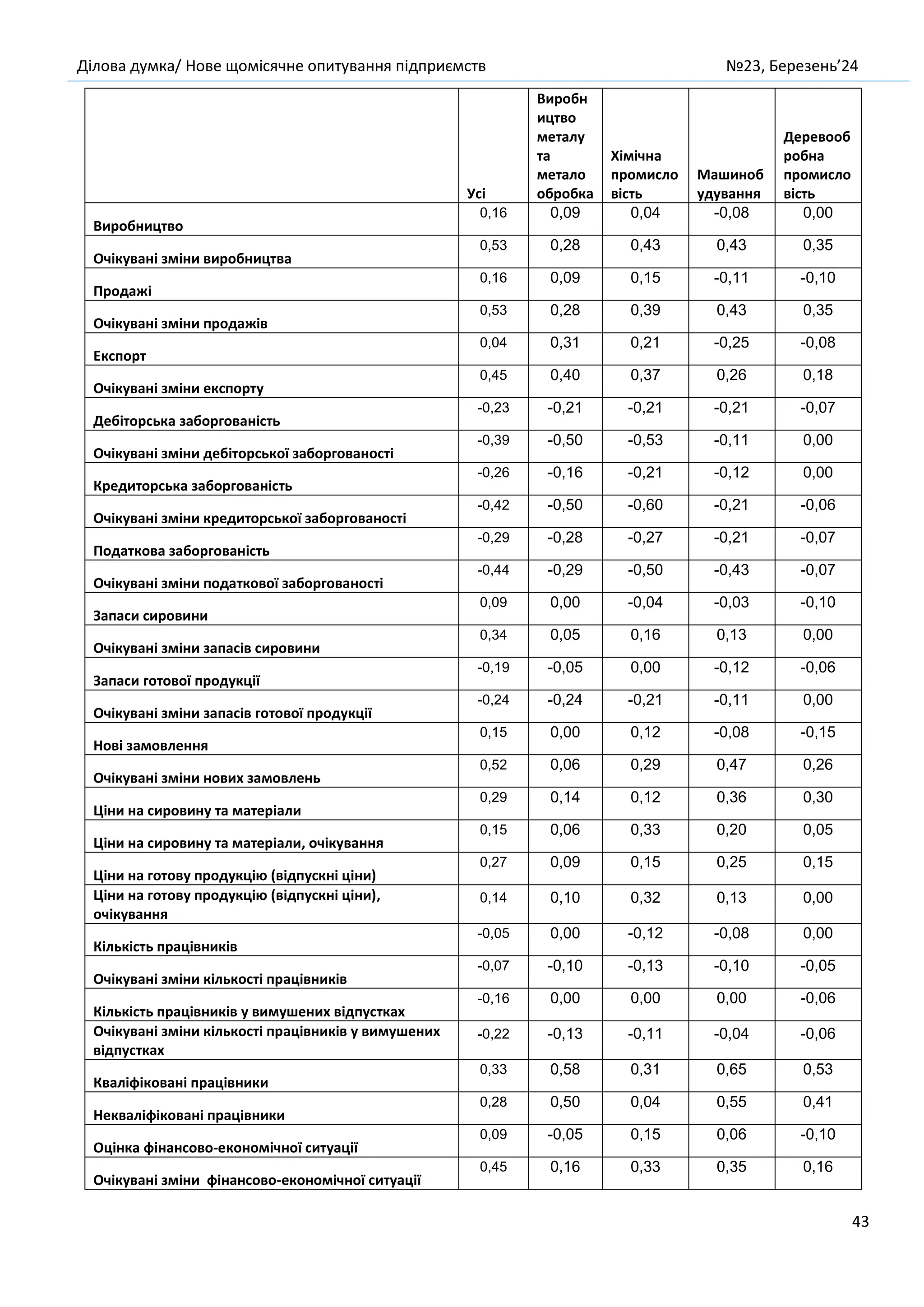 Ділова думка/ Нове щомісячне опитування підприємств №23, Березень’24
43
Усі
Виробн
ицтво
металу
та
метало
обробка
Хімічна
промисло
вість
Машиноб
удування
Деревооб
робна
промисло
вість
Виробництво
0,16 0,09 0,04 -0,08 0,00
Очікувані зміни виробництва
0,53 0,28 0,43 0,43 0,35
Продажі
0,16 0,09 0,15 -0,11 -0,10
Очікувані зміни продажів
0,53 0,28 0,39 0,43 0,35
Експорт
0,04 0,31 0,21 -0,25 -0,08
Очікувані зміни експорту
0,45 0,40 0,37 0,26 0,18
Дебіторська заборгованість
-0,23 -0,21 -0,21 -0,21 -0,07
Очікувані зміни дебіторської заборгованості
-0,39 -0,50 -0,53 -0,11 0,00
Кредиторська заборгованість
-0,26 -0,16 -0,21 -0,12 0,00
Очікувані зміни кредиторської заборгованості
-0,42 -0,50 -0,60 -0,21 -0,06
Податкова заборгованість
-0,29 -0,28 -0,27 -0,21 -0,07
Очікувані зміни податкової заборгованості
-0,44 -0,29 -0,50 -0,43 -0,07
Запаси сировини
0,09 0,00 -0,04 -0,03 -0,10
Очікувані зміни запасів сировини
0,34 0,05 0,16 0,13 0,00
Запаси готової продукції
-0,19 -0,05 0,00 -0,12 -0,06
Очікувані зміни запасів готової продукції
-0,24 -0,24 -0,21 -0,11 0,00
Нові замовлення
0,15 0,00 0,12 -0,08 -0,15
Очікувані зміни нових замовлень
0,52 0,06 0,29 0,47 0,26
Ціни на сировину та матеріали
0,29 0,14 0,12 0,36 0,30
Ціни на сировину та матеріали, очікування
0,15 0,06 0,33 0,20 0,05
Ціни на готову продукцію (відпускні ціни)
0,27 0,09 0,15 0,25 0,15
Ціни на готову продукцію (відпускні ціни),
очікування
0,14 0,10 0,32 0,13 0,00
Кількість працівників
-0,05 0,00 -0,12 -0,08 0,00
Очікувані зміни кількості працівників
-0,07 -0,10 -0,13 -0,10 -0,05
Кількість працівників у вимушених відпустках
-0,16 0,00 0,00 0,00 -0,06
Очікувані зміни кількості працівників у вимушених
відпустках
-0,22 -0,13 -0,11 -0,04 -0,06
Кваліфіковані працівники
0,33 0,58 0,31 0,65 0,53
Некваліфіковані працівники
0,28 0,50 0,04 0,55 0,41
Оцінка фінансово-економічної ситуації
0,09 -0,05 0,15 0,06 -0,10
Очікувані зміни фінансово-економічної ситуації
0,45 0,16 0,33 0,35 0,16
 