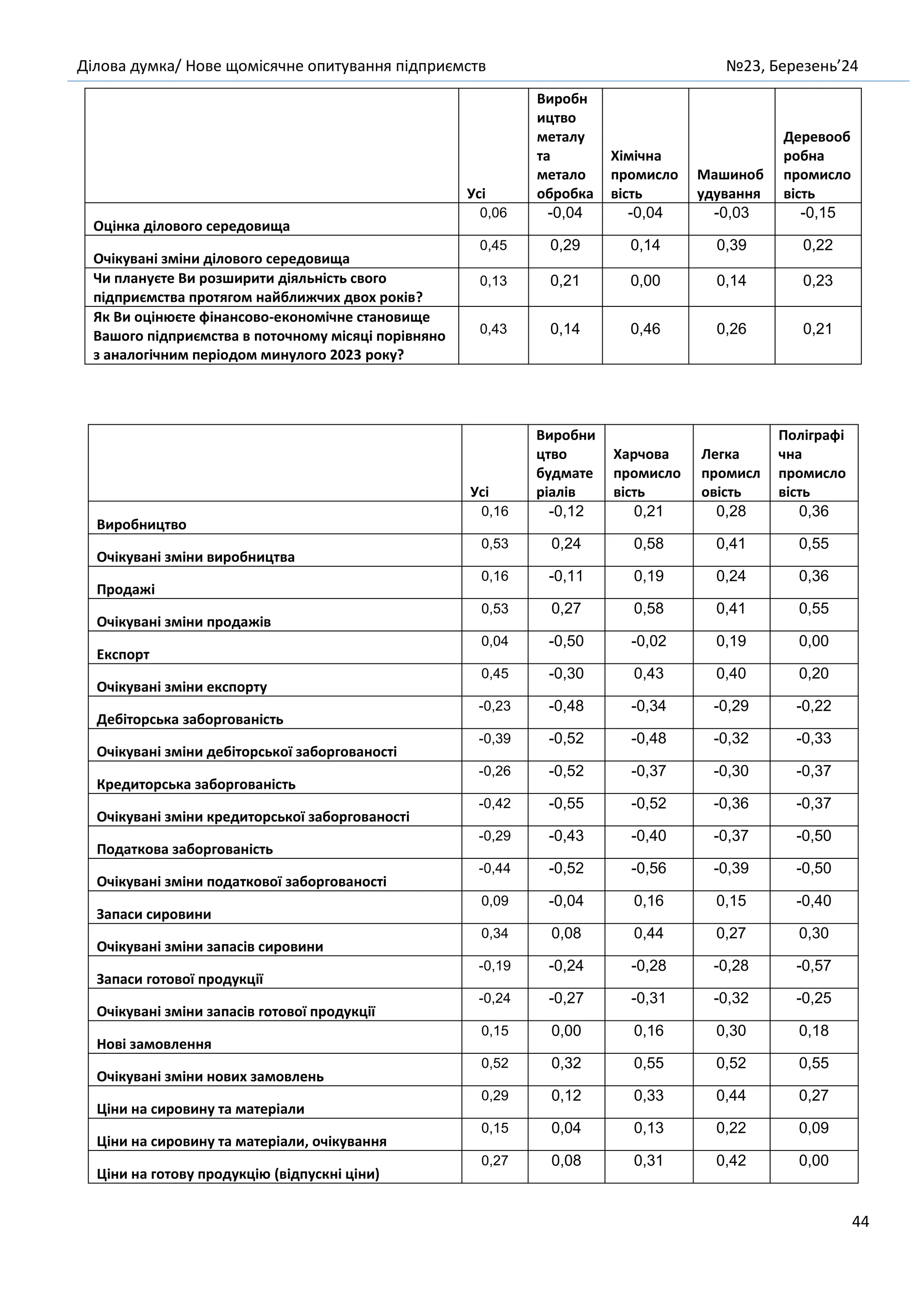 Ділова думка/ Нове щомісячне опитування підприємств №23, Березень’24
44
Усі
Виробн
ицтво
металу
та
метало
обробка
Хімічна
промисло
вість
Машиноб
удування
Деревооб
робна
промисло
вість
Оцінка ділового середовища
0,06 -0,04 -0,04 -0,03 -0,15
Очікувані зміни ділового середовища
0,45 0,29 0,14 0,39 0,22
Чи плануєте Ви розширити діяльність свого
підприємства протягом найближчих двох років?
0,13 0,21 0,00 0,14 0,23
Як Ви оцінюєте фінансово-економічне становище
Вашого підприємства в поточному місяці порівняно
з аналогічним періодом минулого 2023 року?
0,43 0,14 0,46 0,26 0,21
Усі
Виробни
цтво
будмате
ріалів
Харчова
промисло
вість
Легка
промисл
овість
Поліграфі
чна
промисло
вість
Виробництво
0,16 -0,12 0,21 0,28 0,36
Очікувані зміни виробництва
0,53 0,24 0,58 0,41 0,55
Продажі
0,16 -0,11 0,19 0,24 0,36
Очікувані зміни продажів
0,53 0,27 0,58 0,41 0,55
Експорт
0,04 -0,50 -0,02 0,19 0,00
Очікувані зміни експорту
0,45 -0,30 0,43 0,40 0,20
Дебіторська заборгованість
-0,23 -0,48 -0,34 -0,29 -0,22
Очікувані зміни дебіторської заборгованості
-0,39 -0,52 -0,48 -0,32 -0,33
Кредиторська заборгованість
-0,26 -0,52 -0,37 -0,30 -0,37
Очікувані зміни кредиторської заборгованості
-0,42 -0,55 -0,52 -0,36 -0,37
Податкова заборгованість
-0,29 -0,43 -0,40 -0,37 -0,50
Очікувані зміни податкової заборгованості
-0,44 -0,52 -0,56 -0,39 -0,50
Запаси сировини
0,09 -0,04 0,16 0,15 -0,40
Очікувані зміни запасів сировини
0,34 0,08 0,44 0,27 0,30
Запаси готової продукції
-0,19 -0,24 -0,28 -0,28 -0,57
Очікувані зміни запасів готової продукції
-0,24 -0,27 -0,31 -0,32 -0,25
Нові замовлення
0,15 0,00 0,16 0,30 0,18
Очікувані зміни нових замовлень
0,52 0,32 0,55 0,52 0,55
Ціни на сировину та матеріали
0,29 0,12 0,33 0,44 0,27
Ціни на сировину та матеріали, очікування
0,15 0,04 0,13 0,22 0,09
Ціни на готову продукцію (відпускні ціни)
0,27 0,08 0,31 0,42 0,00
 