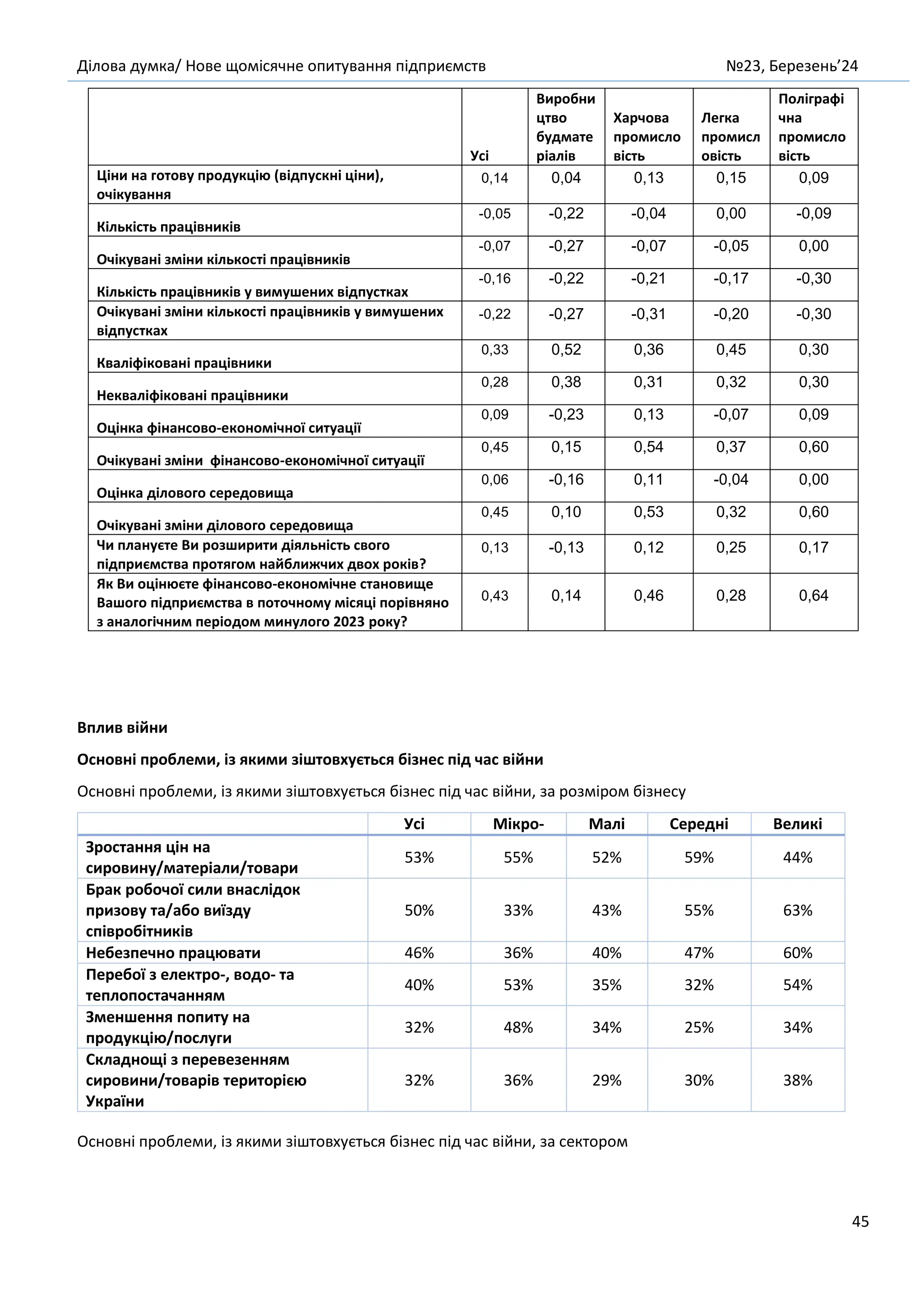 Ділова думка/ Нове щомісячне опитування підприємств №23, Березень’24
45
Усі
Виробни
цтво
будмате
ріалів
Харчова
промисло
вість
Легка
промисл
овість
Поліграфі
чна
промисло
вість
Ціни на готову продукцію (відпускні ціни),
очікування
0,14 0,04 0,13 0,15 0,09
Кількість працівників
-0,05 -0,22 -0,04 0,00 -0,09
Очікувані зміни кількості працівників
-0,07 -0,27 -0,07 -0,05 0,00
Кількість працівників у вимушених відпустках
-0,16 -0,22 -0,21 -0,17 -0,30
Очікувані зміни кількості працівників у вимушених
відпустках
-0,22 -0,27 -0,31 -0,20 -0,30
Кваліфіковані працівники
0,33 0,52 0,36 0,45 0,30
Некваліфіковані працівники
0,28 0,38 0,31 0,32 0,30
Оцінка фінансово-економічної ситуації
0,09 -0,23 0,13 -0,07 0,09
Очікувані зміни фінансово-економічної ситуації
0,45 0,15 0,54 0,37 0,60
Оцінка ділового середовища
0,06 -0,16 0,11 -0,04 0,00
Очікувані зміни ділового середовища
0,45 0,10 0,53 0,32 0,60
Чи плануєте Ви розширити діяльність свого
підприємства протягом найближчих двох років?
0,13 -0,13 0,12 0,25 0,17
Як Ви оцінюєте фінансово-економічне становище
Вашого підприємства в поточному місяці порівняно
з аналогічним періодом минулого 2023 року?
0,43 0,14 0,46 0,28 0,64
Вплив війни
Основні проблеми, із якими зіштовхується бізнес під час війни
Основні проблеми, із якими зіштовхується бізнес під час війни, за розміром бізнесу
Усі Мікро- Малі Середні Великі
Зростання цін на
сировину/матеріали/товари
53% 55% 52% 59% 44%
Брак робочої сили внаслідок
призову та/або виїзду
співробітників
50% 33% 43% 55% 63%
Небезпечно працювати 46% 36% 40% 47% 60%
Перебої з електро-, водо- та
теплопостачанням
40% 53% 35% 32% 54%
Зменшення попиту на
продукцію/послуги
32% 48% 34% 25% 34%
Складнощі з перевезенням
сировини/товарів територією
України
32% 36% 29% 30% 38%
Основні проблеми, із якими зіштовхується бізнес під час війни, за сектором
 