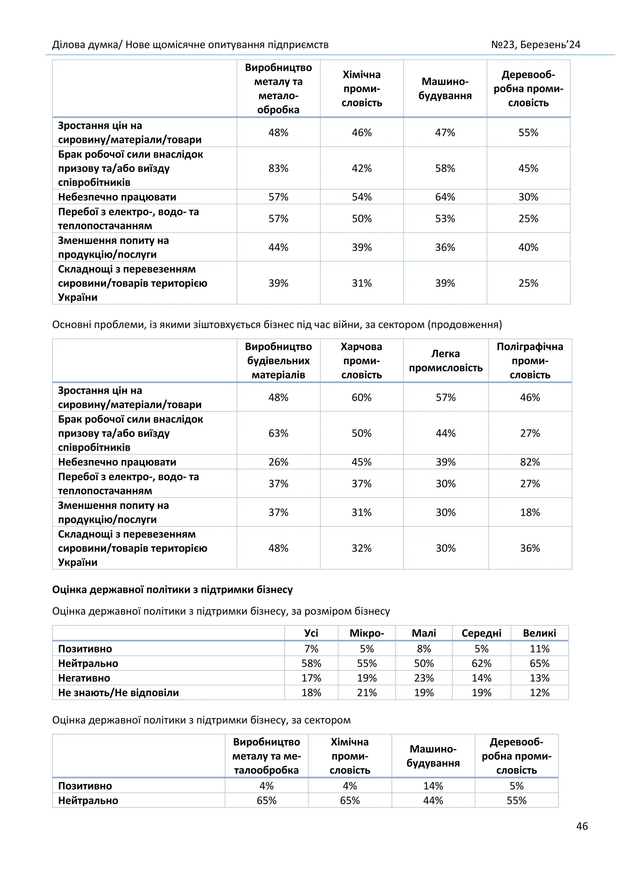 Ділова думка/ Нове щомісячне опитування підприємств №23, Березень’24
46
Виробництво
металу та
метало-
обробка
Хімічна
проми-
словість
Машино-
будування
Деревооб-
робна проми-
словість
Зростання цін на
сировину/матеріали/товари
48% 46% 47% 55%
Брак робочої сили внаслідок
призову та/або виїзду
співробітників
83% 42% 58% 45%
Небезпечно працювати 57% 54% 64% 30%
Перебої з електро-, водо- та
теплопостачанням
57% 50% 53% 25%
Зменшення попиту на
продукцію/послуги
44% 39% 36% 40%
Складнощі з перевезенням
сировини/товарів територією
України
39% 31% 39% 25%
Основні проблеми, із якими зіштовхується бізнес під час війни, за сектором (продовження)
Виробництво
будівельних
матеріалів
Харчова
проми-
словість
Легка
промисловість
Поліграфічна
проми-
словість
Зростання цін на
сировину/матеріали/товари
48% 60% 57% 46%
Брак робочої сили внаслідок
призову та/або виїзду
співробітників
63% 50% 44% 27%
Небезпечно працювати 26% 45% 39% 82%
Перебої з електро-, водо- та
теплопостачанням
37% 37% 30% 27%
Зменшення попиту на
продукцію/послуги
37% 31% 30% 18%
Складнощі з перевезенням
сировини/товарів територією
України
48% 32% 30% 36%
Оцінка державної політики з підтримки бізнесу
Оцінка державної політики з підтримки бізнесу, за розміром бізнесу
Усі Мікро- Малі Середні Великі
Позитивно 7% 5% 8% 5% 11%
Нейтрально 58% 55% 50% 62% 65%
Негативно 17% 19% 23% 14% 13%
Не знають/Не відповіли 18% 21% 19% 19% 12%
Оцінка державної політики з підтримки бізнесу, за сектором
Виробництво
металу та ме-
талообробка
Хімічна
проми-
словість
Машино-
будування
Деревооб-
робна проми-
словість
Позитивно 4% 4% 14% 5%
Нейтрально 65% 65% 44% 55%
 