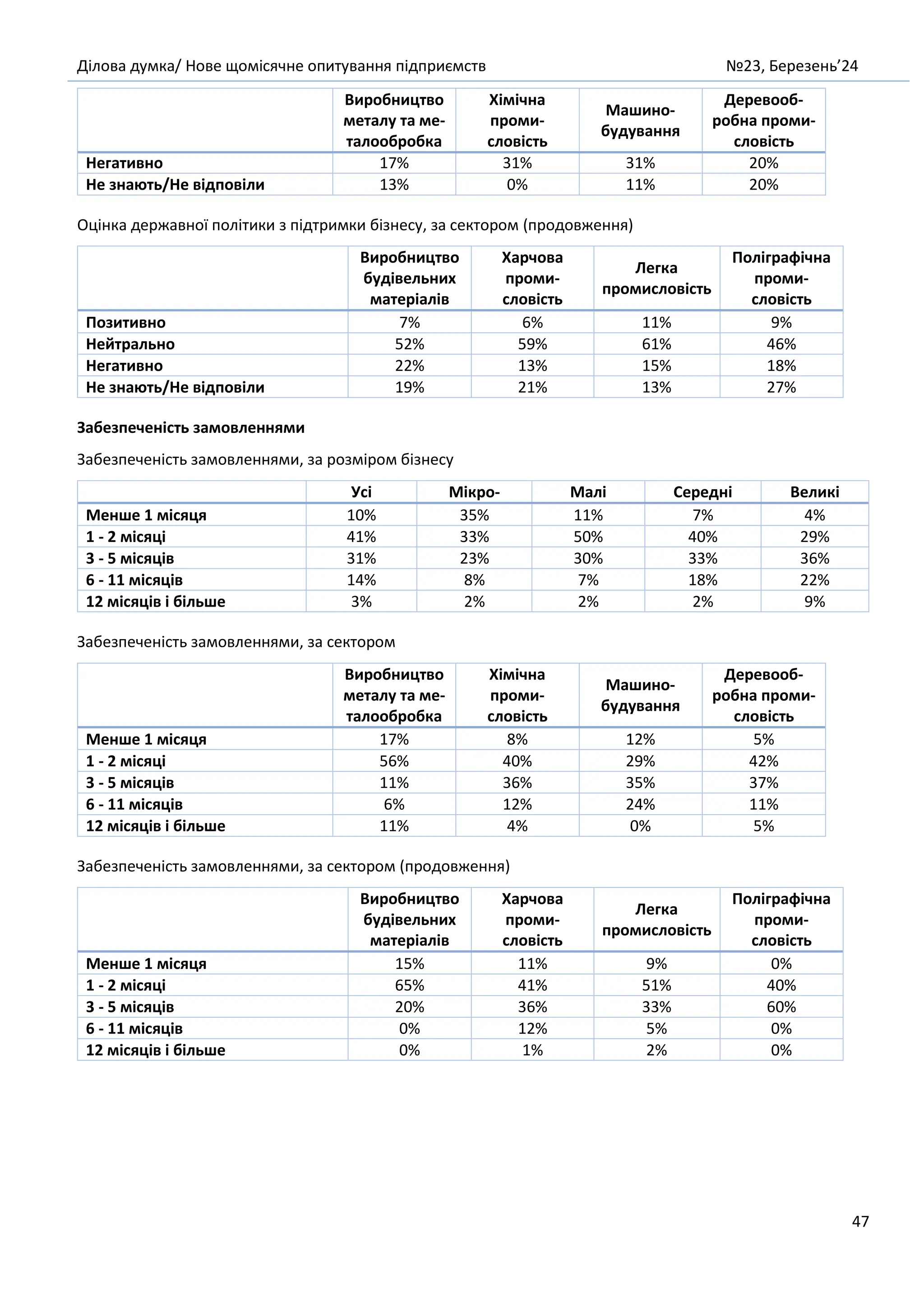 Ділова думка/ Нове щомісячне опитування підприємств №23, Березень’24
47
Виробництво
металу та ме-
талообробка
Хімічна
проми-
словість
Машино-
будування
Деревооб-
робна проми-
словість
Негативно 17% 31% 31% 20%
Не знають/Не відповіли 13% 0% 11% 20%
Оцінка державної політики з підтримки бізнесу, за сектором (продовження)
Виробництво
будівельних
матеріалів
Харчова
проми-
словість
Легка
промисловість
Поліграфічна
проми-
словість
Позитивно 7% 6% 11% 9%
Нейтрально 52% 59% 61% 46%
Негативно 22% 13% 15% 18%
Не знають/Не відповіли 19% 21% 13% 27%
Забезпеченість замовленнями
Забезпеченість замовленнями, за розміром бізнесу
Усі Мікро- Малі Середні Великі
Менше 1 місяця 10% 35% 11% 7% 4%
1 - 2 місяці 41% 33% 50% 40% 29%
3 - 5 місяців 31% 23% 30% 33% 36%
6 - 11 місяців 14% 8% 7% 18% 22%
12 місяців і більше 3% 2% 2% 2% 9%
Забезпеченість замовленнями, за сектором
Виробництво
металу та ме-
талообробка
Хімічна
проми-
словість
Машино-
будування
Деревооб-
робна проми-
словість
Менше 1 місяця 17% 8% 12% 5%
1 - 2 місяці 56% 40% 29% 42%
3 - 5 місяців 11% 36% 35% 37%
6 - 11 місяців 6% 12% 24% 11%
12 місяців і більше 11% 4% 0% 5%
Забезпеченість замовленнями, за сектором (продовження)
Виробництво
будівельних
матеріалів
Харчова
проми-
словість
Легка
промисловість
Поліграфічна
проми-
словість
Менше 1 місяця 15% 11% 9% 0%
1 - 2 місяці 65% 41% 51% 40%
3 - 5 місяців 20% 36% 33% 60%
6 - 11 місяців 0% 12% 5% 0%
12 місяців і більше 0% 1% 2% 0%
 