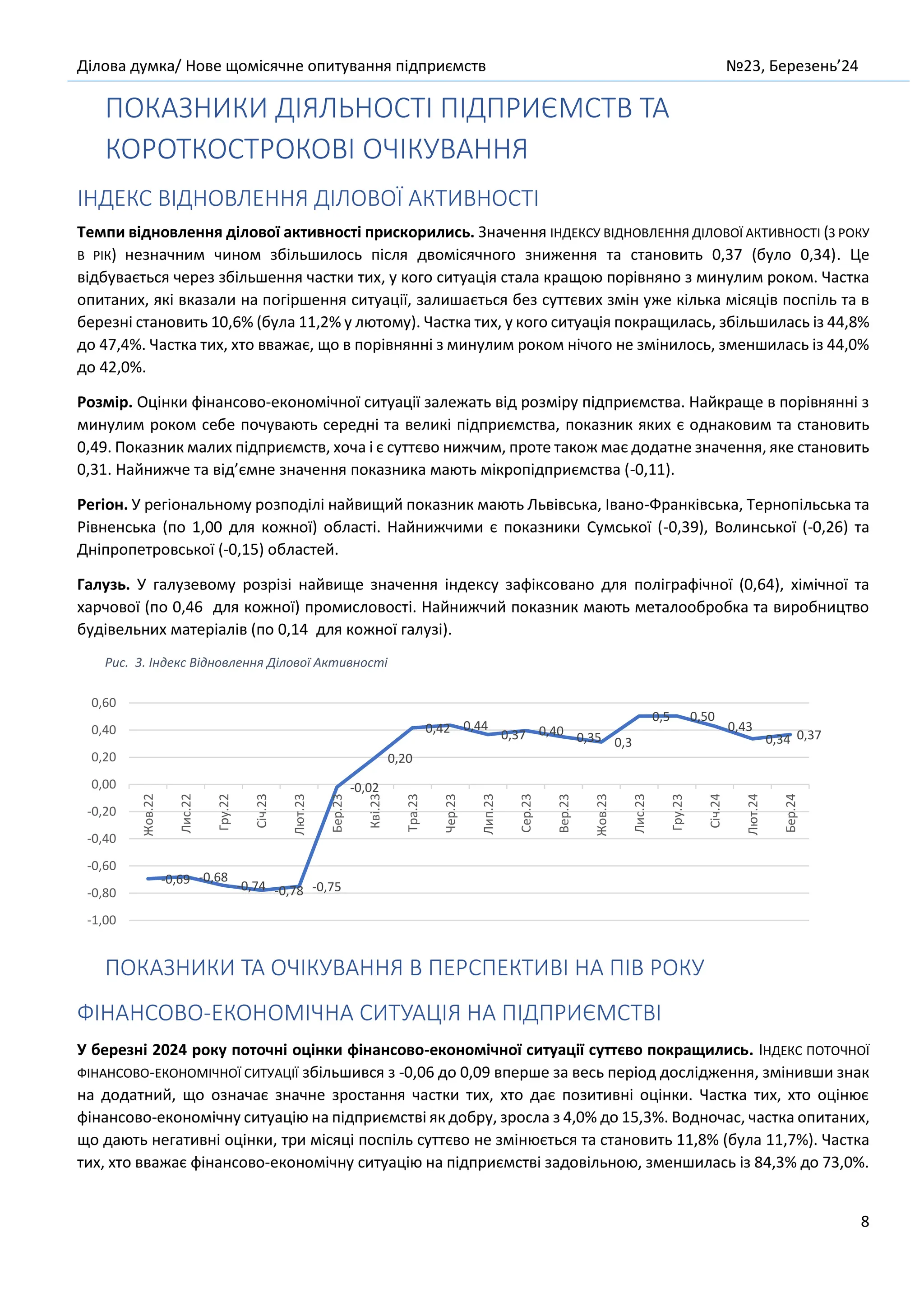 Ділова думка/ Нове щомісячне опитування підприємств №23, Березень’24
8
ПОКАЗНИКИ ДІЯЛЬНОСТІ ПІДПРИЄМСТВ ТА
КОРОТКОСТРОКОВІ ОЧІКУВАННЯ
ІНДЕКС ВІДНОВЛЕННЯ ДІЛОВОЇ АКТИВНОСТІ
Темпи відновлення ділової активності прискорились. Значення ІНДЕКСУ ВІДНОВЛЕННЯ ДІЛОВОЇ АКТИВНОСТІ (З РОКУ
В РІК) незначним чином збільшилось після двомісячного зниження та становить 0,37 (було 0,34). Це
відбувається через збільшення частки тих, у кого ситуація стала кращою порівняно з минулим роком. Частка
опитаних, які вказали на погіршення ситуації, залишається без суттєвих змін уже кілька місяців поспіль та в
березні становить 10,6% (була 11,2% у лютому). Частка тих, у кого ситуація покращилась, збільшилась із 44,8%
до 47,4%. Частка тих, хто вважає, що в порівнянні з минулим роком нічого не змінилось, зменшилась із 44,0%
до 42,0%.
Розмір. Оцінки фінансово-економічної ситуації залежать від розміру підприємства. Найкраще в порівнянні з
минулим роком себе почувають середні та великі підприємства, показник яких є однаковим та становить
0,49. Показник малих підприємств, хоча і є суттєво нижчим, проте також має додатне значення, яке становить
0,31. Найнижче та від’ємне значення показника мають мікропідприємства (-0,11).
Регіон. У регіональному розподілі найвищий показник мають Львівська, Івано-Франківська, Тернопільська та
Рівненська (по 1,00 для кожної) області. Найнижчими є показники Сумської (-0,39), Волинської (-0,26) та
Дніпропетровської (-0,15) областей.
Галузь. У галузевому розрізі найвище значення індексу зафіксовано для поліграфічної (0,64), хімічної та
харчової (по 0,46 для кожної) промисловості. Найнижчий показник мають металообробка та виробництво
будівельних матеріалів (по 0,14 для кожної галузі).
Рис. 3. Індекс Відновлення Ділової Активності
ПОКАЗНИКИ ТА ОЧІКУВАННЯ В ПЕРСПЕКТИВІ НА ПІВ РОКУ
ФІНАНСОВО-ЕКОНОМІЧНА СИТУАЦІЯ НА ПІДПРИЄМСТВІ
У березні 2024 року поточні оцінки фінансово-економічної ситуації суттєво покращились. ІНДЕКС ПОТОЧНОЇ
ФІНАНСОВО-ЕКОНОМІЧНОЇ СИТУАЦІЇ збільшився з -0,06 до 0,09 вперше за весь період дослідження, змінивши знак
на додатний, що означає значне зростання частки тих, хто дає позитивні оцінки. Частка тих, хто оцінює
фінансово-економічну ситуацію на підприємстві як добру, зросла з 4,0% до 15,3%. Водночас, частка опитаних,
що дають негативні оцінки, три місяці поспіль суттєво не змінюється та становить 11,8% (була 11,7%). Частка
тих, хто вважає фінансово-економічну ситуацію на підприємстві задовільною, зменшилась із 84,3% до 73,0%.
-0,69 -0,68
-0,74 -0,78 -0,75
-0,02
0,20
0,42 0,44
0,37 0,40 0,35 0,3
0,5 0,50
0,43
0,34 0,37
-1,00
-0,80
-0,60
-0,40
-0,20
0,00
0,20
0,40
0,60
Жов.22
Лис.22
Гру.22
Січ.23
Лют.23
Бер.23
Кві.23
Тра.23
Чер.23
Лип.23
Сер.23
Вер.23
Жов.23
Лис.23
Гру.23
Січ.24
Лют.24
Бер.24
 