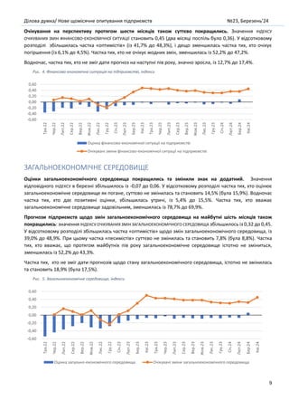 Ділова думка/ Нове щомісячне опитування підприємств №23, Березень’24
9
Очікування на перспективу протягом шести місяців також суттєво покращились. Значення ІНДЕКСУ
ОЧІКУВАНИХ ЗМІН ФІНАНСОВО-ЕКОНОМІЧНОЇ СИТУАЦІЇ становить 0,45 (два місяці поспіль було 0,36). У відсотковому
розподілі збільшилась частка «оптимістів» (із 41,7% до 48,3%), і дещо зменшилась частка тих, хто очікує
погіршення (із 6,1% до 4,5%). Частка тих, хто не очікує жодних змін, зменшилась із 52,2% до 47,2%.
Водночас, частка тих, хто не зміг дати прогноз на наступні пів року, значно зросла, із 12,7% до 17,4%.
Рис. 4. Фінансово-економічна ситуація на підприємстві, індекси
ЗАГАЛЬНОЕКОНОМІЧНЕ СЕРЕДОВИЩЕ
Оцінки загальноекономічного середовища покращились та змінили знак на додатний. Значення
відповідного ІНДЕКСУ в березні збільшилось із -0,07 до 0,06. У відсотковому розподілі частка тих, хто оцінює
загальноекономічне середовище як погане, суттєво не змінилась та становить 14,5% (була 15,9%). Водночас
частка тих, хто дає позитивні оцінки, збільшилась утричі, із 5,4% до 15,5%. Частка тих, хто вважає
загальноекономічне середовище задовільним, зменшилась із 78,7% до 69,9%.
Прогнози підприємств щодо змін загальноекономічного середовища на майбутні шість місяців також
покращились: значення ІНДЕКСУ ОЧІКУВАНИХ ЗМІН ЗАГАЛЬНОЕКОНОМІЧНОГО СЕРЕДОВИЩА збільшилось із 0,32 до 0,45.
У відсотковому розподілі збільшилась частка «оптимістів» щодо змін загальноекономічного середовища, із
39,0% до 48,9%. При цьому частка «песимістів» суттєво не змінилась та становить 7,8% (була 8,8%). Частка
тих, хто вважає, що протягом майбутніх пів року загальноекономічне середовище істотно не зміниться,
зменшилась із 52,2% до 43,3%.
Частка тих, хто не зміг дати прогнозів щодо стану загальноекономічного середовища, істотно не змінилась
та становить 18,9% (була 17,5%).
Рис. 5. Загальноекономічне середовище, індекси
-0,60
-0,40
-0,20
0,00
0,20
0,40
0,60
Тра.22
Чер.22
Лип.22
Сер.22
Вер.22
Жов.22
Лис.22
Гру.22
Січ.23
Лют.23
Бер.23
Кві.23
Тра.23
Чер.23
Лип.23
Сер.23
Вер.23
Жов.23
Лис.23
Гру.23
Січ.24
Лют.24
Бер.24
Кві.24
Оцінка фінансово-економічної ситуації на підприємстві
Очікувані зміни фінансово-економічної ситуації на підприємстві
-0,60
-0,40
-0,20
0,00
0,20
0,40
0,60
Тра.22
Чер.22
Лип.22
Сер.22
Вер.22
Жов.22
Лис.22
Гру.22
Січ.23
Лют.23
Бер.23
Кві.23
Тра.23
Чер.23
Лип.23
Сер.23
Вер.23
Жов.23
Лис.23
Гру.23
Січ.24
Лют.24
Бер.24
Кві.24
Оцінка загально-економічного середовища Очікувані зміни загальноекономічного середовища
 