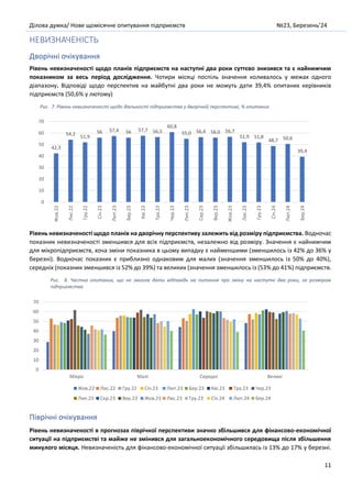 Ділова думка/ Нове щомісячне опитування підприємств №23, Березень’24
11
НЕВИЗНАЧЕНІСТЬ
Дворічні очікування
Рівень невизначеності щодо планів підприємств на наступні два роки суттєво знизився та є найнижчим
показником за весь період дослідження. Чотири місяці поспіль значення коливалось у межах одного
діапазону. Відповіді щодо перспектив на майбутні два роки не можуть дати 39,4% опитаних керівників
підприємств (50,6% у лютому)
Рис. 7. Рівень невизначеності щодо діяльності підприємства у дворічній перспективі, % опитаних
Рівень невизначеності щодо планів на дворічну перспективу залежить від розміру підприємства. Водночас
показник невизначеності зменшився для всіх підприємств, незалежно від розміру. Значення є найнижчим
для мікропідприємств, хоча зміни показника в цьому випадку є найменшими (зменшилось із 42% до 36% у
березні). Водночас показник є приблизно однаковим для малих (значення зменшилось із 50% до 40%),
середніх (показник зменшився із 52% до 39%) та великих (значення зменшилось із (53% до 41%) підприємств.
Рис. 8. Частка опитаних, що не змогла дати відповідь на питання про зміну на наступні два роки, за розміром
підприємства
Піврічні очікування
Рівень невизначеності в прогнозах піврічної перспективи значно збільшився для фінансово-економічної
ситуації на підприємстві та майже не змінився для загальноекономічного середовища після збільшення
минулого місяця. Невизначеність для фінансово-економічної ситуації збільшилась із 13% до 17% у березні.
42,3
54,2 51,9
56 57,4 56 57,7 56,5
60,8
55,0 56,4 56,0 56,7
51,9 51,8
48,7 50,6
39,4
0
10
20
30
40
50
60
70
Жов.22
Лис.22
Гру.22
Січ.23
Лют.23
Бер.23
Кві.23
Тра.23
Чер.23
Лип.23
Сер.23
Вер.23
Жов.23
Лис.23
Гру.23
Січ.24
Лют.24
Бер.24
0
10
20
30
40
50
60
70
Мікро Малі Середні Великі
Жов.22 Лис.22 Гру.22 Січ.23 Лют.23 Бер.23 Кві.23 Тра.23 Чер.23
Лип.23 Сер.23 Вер.23 Жов.23 Лис.23 Гру.23 Січ.24 Лют.24 Бер.24
 