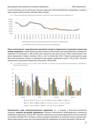 Ділова думка/ Нове щомісячне опитування підприємств №23, Березень’24
12
А частка опитаних, що не змогли дати прогнозу щодо змін загальноекономічного середовища, у цілому в
країні у березні 2024 становить 19% (була 18% у лютому).
Рис. 9. Рівень невизначеності фінансово-економічної ситуації та загальноекономічного середовища, %
Рівень невизначеності щодо фінансово-економічної ситуації на підприємстві та її динаміка залежать від
розміру підприємств. У відсотковому розподілі показник невизначеності для мікропідприємств залишається
найвищим, він збільшився з 18% до 24% після зменшення два місяці поспіль. Рівень невизначеності для
малих підприємств у березні становить 16% ( у січні та лютому був 13%). У березні невизначеність щодо
фінансово-економічної ситуації на підприємстві для середніх підприємств зросла з 9% до 16%). Показник
невизначеності для великих підприємств збільшився з 16% до 20%.
Рис. 10. Частка опитаних, що не змогли дати відповідь на питання про зміну фінансово-економічного середовища в
перспективі на пів року
Невизначеність щодо загальноекономічного середовища, як і у випадку з фінансово-економічною
ситуацією, залежить від розміру підприємства. Показник невизначеності мікропідприємств залишається
найвищим та збільшився з 22% до 29%. Показник невизначеності для малих підприємств суттєво не змінився
та становить 18% (був 17% у лютому), а показник середніх підприємств, як і минулого місяця, становить 15%.
Рівень невизначеності щодо змін загальноекономічного середовища на пів року збільшився з 18% до 23%.
0,0%
10,0%
20,0%
30,0%
40,0%
50,0%
60,0%
Тра.22
Чер.22
Лип.22
Сер.22
Вер.22
Жов.22
Лис.22
Гру.22
Січ.23
Лют.23
Бер.23
Кві.23
Тра.23
Чер.23
Лип.23
Сер.23
Вер.23
Жов.23
Лис.23
Гру.23
Січ.24
Лют.24
Бер.24
Невизначеність фінансово-економічної ситуації на підприємстві
Невизначеність загальноекономічного середовища
0
10
20
30
40
50
60
70
Мікро Малі Середні Великі
Тра.22 Чер.22 Лип.22 Сер.22 Вер.22 Жов.22 Лис.22 Гру.22
Січ.23 Лют.23 Бер.23 Кві.23 Тра.23 Чер.23 Лип.23 Сер.23
Вер.23 Жов.23 Лис.23 Гру.23 Січ.24 Лют.24 Бер.24
 