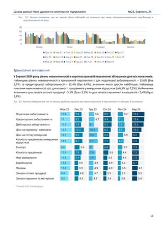 Ділова думка/ Нове щомісячне опитування підприємств №23, Березень’24
13
Рис. 11. Частка опитаних, що не змогли дати відповідь на питання про зміну загальноекономічного середовища в
перспективі на пів року
Тримісячні очікування
У березні 2024 року рівень невизначеності в короткостроковій перспективі збільшився для всіх показників.
Найвищим рівень невизначеності в тримісячній перспективі є для податкової заборгованості – 13,6% (був
5,7%) та кредиторської заборгованості – 13,4% (був 6,4%), значення якого зросло найбільше. Найменше
показник невизначеності зріс для кількості працівників у вимушених відпустках (із 6,5% до 7,5%). Найнижчим
значення є для запасів готової продукції - 5,5% (було 3,3%) та для запасів сировини та матеріалів – 5,4% (було
2,8%).
Рис. 12. Частка підприємств, які не змогли зробити прогноз про зміну показника в перспективі 3-х місяців, % опитаних
0
20
40
60
80
Мікро Малі Середні Великі
Тра.22 Чер.22 Лип.22 Сер.22 Вер.22 Жов.22 Лис.22 Гру.22
Січ.23 Лют.23 Бер.23 Кві.23 Тра.23 Чер.23 Лип.23 Сер.23
Вер.23 Жов.23 Лис.23 Гру.23 Січ.24 Лют.24 Бер.24
 