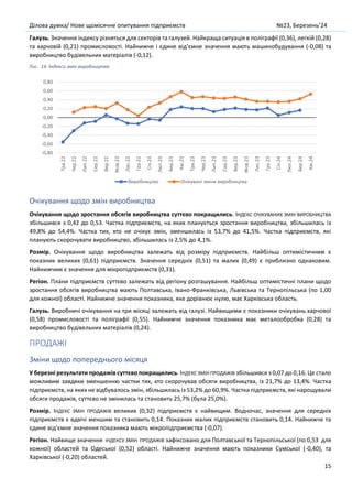 Ділова думка/ Нове щомісячне опитування підприємств №23, Березень’24
15
Галузь. Значення індексу різняться для секторів та галузей. Найкраща ситуація в поліграфії (0,36), легкій (0,28)
та харчовій (0,21) промисловості. Найнижче і єдине від’ємне значення мають машинобудування (-0,08) та
виробництво будівельних матеріалів (-0,12).
Рис. 14. Індекси змін виробництва
Очікування щодо змін виробництва
Очікування щодо зростання обсягів виробництва суттєво покращились. ІНДЕКС ОЧІКУВАНИХ ЗМІН ВИРОБНИЦТВА
збільшився з 0,42 до 0,53. Частка підприємств, на яких планується зростання виробництва, збільшилась із
49,8% до 54,4%. Частка тих, хто не очікує змін, зменшилась із 53,7% до 41,5%. Частка підприємств, які
планують скорочувати виробництво, збільшилась із 2,5% до 4,1%.
Розмір. Очікування щодо виробництва залежать від розміру підприємств. Найбільш оптимістичним є
показник великих (0,61) підприємств. Значення середніх (0,51) та малих (0,49) є приблизно однаковим.
Найнижчим є значення для мікропідприємств (0,31).
Регіон. Плани підприємств суттєво залежать від регіону розташування. Найбільш оптимістичні плани щодо
зростання обсягів виробництва мають Полтавська, Івано-Франківська, Львівська та Тернопільська (по 1,00
для кожної) області. Найнижче значення показника, яке дорівнює нулю, має Харківська область.
Галузь. Виробничі очікування на три місяці залежать від галузі. Найвищими є показники очікувань харчової
(0,58) промисловості та поліграфії (0,55). Найнижче значення показника має металообробка (0,28) та
виробництво будівельних матеріалів (0,24).
ПРОДАЖІ
Зміни щодо попереднього місяця
У березні результати продажів суттєво покращились. ІНДЕКС ЗМІН ПРОДАЖІВ збільшився з 0,07 до 0,16. Це стало
можливим завдяки зменшенню частки тих, хто скорочував обсяги виробництва, із 21,7% до 13,4%. Частка
підприємств, на яких не відбувалось змін, збільшилась із 53,2% до 60,9%. Частка підприємств, які нарощували
обсяги продажів, суттєво не змінилась та становить 25,7% (була 25,0%).
Розмір. ІНДЕКС ЗМІН ПРОДАЖІВ великих (0,32) підприємств є найвищим. Водночас, значення для середніх
підприємств є вдвічі меншим та становить 0,14. Показник малих підприємств становить 0,14. Найнижче та
єдине від’ємне значення показника мають мікропідприємства (-0,07).
Регіон. Найвище значення ІНДЕКСУ ЗМІН ПРОДАЖІВ зафіксовано для Полтавської та Тернопільської (по 0,53 для
кожної) областей та Одеської (0,52) області. Найнижче значення мають показники Сумської (-0,40), та
Харківської (-0,20) областей.
-0,80
-0,60
-0,40
-0,20
0,00
0,20
0,40
0,60
0,80
Тра.22
Чер.22
Лип.22
Сер.22
Вер.22
Жов.22
Лис.22
Гру.22
Січ.23
Лют.23
Бер.23
Кві.23
Тра.23
Чер.23
Лип.23
Сер.23
Вер.23
Жов.23
Лис.23
Гру.23
Січ.24
Лют.24
Бер.24
Кві.24
Виробництво Очікувані зміни виробництва
 