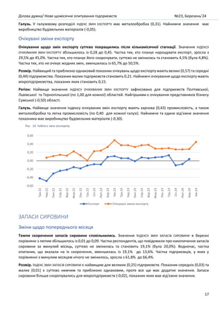 Ділова думка/ Нове щомісячне опитування підприємств №23, Березень’24
17
Галузь. У галузевому розподілі ІНДЕКС ЗМІН ЕКСПОРТУ має металообробка (0,31). Найнижче значення має
виробництво будівельних матеріалів (-0,05).
Очікувані зміни експорту
Очікування щодо змін експорту суттєво покращились після кількамісячної стагнації. Значення ІНДЕКСУ
ОЧІКУВАНИХ ЗМІН ЕКСПОРТУ збільшилось із 0,28 до 0,45. Частка тих, хто планує нарощувати експорт, зросла з
29,5% до 45,0%. Частка тих, хто планує його скорочувати, суттєво не змінилась та становить 4,5% (була 4,8%).
Частка тих, хто не очікує жодних змін, зменшилась із 65,7% до 50,5%.
Розмір. Найвищий та приблизно однаковий показник очікувань щодо експорту мають великі (0,57) та середні
(0,44) підприємства. Показник малих підприємств становить 0,21. Найнижчі очікування щодо експорту мають
мікропідприємства, показник яких становить 0,15.
Регіон: Найвище значення ІНДЕКСУ ОЧІКУВАНИХ ЗМІН ЕКСПОРТУ зафіксовано для підприємств Полтавської,
Львівської та Тернопільської (по 1,00 для кожної) областей. Найгіршими є очікування представників бізнесу
Сумської (-0,50) області.
Галузь. Найвище значення індексу очікуваних змін експорту мають харчова (0,43) промисловість, а також
металообробка та легка промисловість (по 0,40 для кожної галузі). Найнижче та єдине від’ємне значення
показника має виробництво будівельних матеріалів (-0,30).
Рис. 16. Індекси змін експорту
ЗАПАСИ СИРОВИНИ
Зміни щодо попереднього місяця
Темпи скорочення запасів сировини сповільнились. Значення ІНДЕКСУ ЗМІН ЗАПАСІВ СИРОВИНИ в березні
порівняно з лютим збільшилось із 0,01 до 0,09. Частка респондентів, що повідомили про накопичення запасів
сировини за минулий місяць, суттєво не змінилась та становить 19,1% (була 20,0%). Водночас, частка
опитаних, що вказали на їх скорочення, зменшилась із 19,1% до 13,6%. Частка підприємців, у яких у
порівнянні з минулим місяцем нічого не змінилось, зросла з 61,8% до 66,4%.
Розмір. ІНДЕКС ЗМІН ЗАПАСІВ СИРОВИНИ є найвищим для великих (0,25) підприємств. Показник середніх (0,03) та
малих (0,01) є суттєво нижчим та приблизно однаковим, проте все ще має додатне значення. Запаси
сировини більше скорочувались для мікропідприємств (-0,02), показник яких має від’ємне значення.
-0,60
-0,40
-0,20
0,00
0,20
0,40
0,60
Тра.22
Чер.22
Лип.22
Сер.22
Вер.22
Жов.22
Лис.22
Гру.22
Січ.23
Лют.23
Бер.23
Кві.23
Тра.23
Чер.23
Лип.23
Сер.23
Вер.23
Жов.23
Лис.23
Гру.23
Січ.24
Лют.24
Бер.24
Кві.24
Експорт Очікувані зміни експорту
 