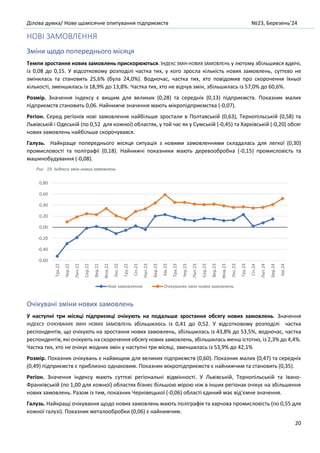 Ділова думка/ Нове щомісячне опитування підприємств №23, Березень’24
20
НОВІ ЗАМОВЛЕННЯ
Зміни щодо попереднього місяця
Темпи зростання нових замовлень прискорюються. ІНДЕКС ЗМІН НОВИХ ЗАМОВЛЕНЬ у лютому збільшився вдвічі,
із 0,08 до 0,15. У відсотковому розподілі частка тих, у кого зросла кількість нових замовлень, суттєво не
змінилась та становить 25,6% (була 24,0%). Водночас, частка тих, хто повідомив про скорочення їхньої
кількості, зменшилась із 18,9% до 13,8%. Частка тих, хто не відчув змін, збільшилась із 57,0% до 60,6%.
Розмір. Значення індексу є вищим для великих (0,28) та середніх (0,13) підприємств. Показник малих
підприємств становить 0,06. Найнижче значення мають мікропідприємства (-0,07).
Регіон. Серед регіонів нові замовлення найбільше зростали в Полтавській (0,63), Тернопільській (0,58) та
Львівській і Одеській (по 0,52 для кожної) областях, у той час як у Сумській (-0,45) та Харківській (-0,20) обсяг
нових замовлень найбільше скорочувався.
Галузь. Найкраще попереднього місяця ситуація з новими замовленнями складалась для легкої (0,30)
промисловості та поліграфії (0,18). Найнижчі показники мають деревообробна (-0,15) промисловість та
машинобудування (-0,08).
Рис. 19. Індекси змін нових замовлень
Очікувані зміни нових замовлень
У наступні три місяці підприємці очікують на подальше зростання обсягу нових замовлень. Значення
ІНДЕКСУ ОЧІКУВАНИХ ЗМІН НОВИХ ЗАМОВЛЕНЬ збільшилось із 0,41 до 0,52. У відсотковому розподілі частка
респондентів, що очікують на зростання нових замовлень, збільшилась із 43,8% до 53,5%, водночас, частка
респондентів, які очікують на скорочення обсягу нових замовлень, збільшилась менш істотно, із 2,3% до 4,4%.
Частка тих, хто не очікує жодних змін у наступні три місяці, зменшилась із 53,9% до 42,1%
Розмір. Показник очікувань є найвищим для великих підприємств (0,60). Показник малих (0,47) та середніх
(0,49) підприємств є приблизно однаковим. Показник мікропідприємств є найнижчим та становить (0,35).
Регіон. Значення індексу мають суттєві регіональні відмінності. У Львівській, Тернопільській та Івано-
Франківській (по 1,00 для кожної) областях бізнес більшою мірою ніж в інших регіонах очікує на збільшення
нових замовлень. Разом із тим, показник Чернівецької (-0,06) області єдиний має від’ємне значення.
Галузь. Найкращі очікування щодо нових замовлень мають поліграфія та харчова промисловість (по 0,55 для
кожної галузі). Показник металообробки (0,06) є найнижчим.
-0,60
-0,40
-0,20
0,00
0,20
0,40
0,60
0,80
Тра.22
Чер.22
Лип.22
Сер.22
Вер.22
Жов.22
Лис.22
Гру.22
Січ.23
Лют.23
Бер.23
Кві.23
Тра.23
Чер.23
Лип.23
Сер.23
Вер.23
Жов.23
Лис.23
Гру.23
Січ.24
Лют.24
Бер.24
Кві.24
Нові замовлення Очікуваних змін нових замовлень
 