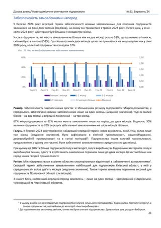 Ділова думка/ Нове щомісячне опитування підприємств №23, Березень’24
21
Забезпеченість замовленнями наперед
У березні 2024 року середній термін забезпеченості новими замовленнями для опитаних підприємств
залишився на рівні двох місяців (медіана), на якому він тримається з травня 2023 року. Перед цим, у січні -
квітні 2023 року, цей термін був більшим і складав три місяці.
Частка підприємств, які мають замовлення не більше ніж на два місяці, склала 51%, що практично стільки ж,
скільки було в лютому (52%). Протягом останніх двох місяців ця частка тримається на вищому рівні ніж у січні
2024 року, коли такі підприємства складали 57%.
Рис. 20. Час, на який підприємства забезпечені замовленнями
Розмір. Забезпеченість замовленнями зростає зі збільшенням розміру підприємств. Мікропідприємства, у
середньому, забезпечені новими замовленнями лише на один місяць (медіанне значення), тоді як малий
бізнес – на два місяці, а середній та великий – на три місяці.
67% мікропідприємств та 62% малих мають замовлення лише на період до двох місяців. Водночас 30%
великих підприємств та 20% середніх забезпечені замовленнями на шість місяців і більше.
Галузь. У березні 2024 року порівняно найдовший середній термін нових замовлень, який, утім, склав лише
три місяці (медіанне значення), було зафіксовано в хімічній промисловості, машинобудуванні,
деревообробній промисловості та в галузі поліграфії1
. Підприємства інших галузей промисловості,
представлених у цьому опитуванні, були забезпечені замовленнями в середньому на два місяці.
При цьому від 60% та більше підприємств галузі металургії, галузі виробництва будівельних матеріалів і галузі
виробництва тканин, одягу та взуття мають замовлення терміном лише до двох місяців. Ці частки більші ніж
серед інших галузей промисловості.
Регіон. Між підприємствами в різних областях спостерігаються відмінності в забезпеченні замовленнями2
.
Середній термін забезпечення замовленнями найбільший для підприємств Київської області, у якій у
середньому він склав дев’ять місяців (медіанне значення). Також термін замовлень порівняно високий для
підприємств Полтавської області (сім місяців).
З іншого боку, найменший середній період замовлень – лише на один місяць – зафіксований у Харківській,
Чернівецькій та Чернігівській областях.
1
У цьому аналізі не розглядаються підприємства галузей сільського господарства, будівництва, торгівлі та послуг, а
також підприємства, що ввійшли до категорії «Інші виробництва».
2
До порівняння не включено регіони, у яких не були опитані підприємства. Детальніше див. розділ «Вибірка».
0,00
0,50
1,00
1,50
2,00
2,50
0%
20%
40%
60%
Чер.23 Лип.23 Сер.23 Вер.23 Жов.23 Лис.23 Гру.23 Січ.24 Лют.24 Бер.24
Менше 1 місяця 1-2 місяці 3-5 місяців
6-11 місяців 12 місяців і більше Медіана
 