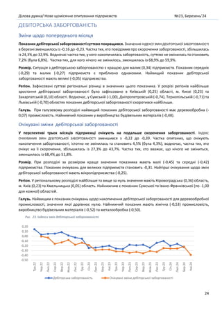 Ділова думка/ Нове щомісячне опитування підприємств №23, Березень’24
24
ДЕБІТОРСЬКА ЗАБОРГОВАНІСТЬ
Зміни щодо попереднього місяця
Показник дебіторської заборгованості суттєво покращився. Значення ІНДЕКСУ ЗМІН ДЕБІТОРСЬКОЇ ЗАБОРГОВАНОСТІ
в березні зменшилось із -0,16 до -0,23. Частка тих, хто повідомив про скорочення заборгованості, збільшилась
із 24,3% до 32,9%. Водночас частка тих, у кого накопичилась заборгованість, суттєво не змінилась та становить
7,2% (була 6,8%). Частка тих, для кого нічого не змінилось, зменшилась із 68,9% до 59,9%.
Розмір. Ситуація з дебіторською заборгованістю є кращою для малих (0,34) підприємств. Показник середніх
(-0,29) та малих (-0,27) підприємств є приблизно однаковим. Найвищий показник дебіторської
заборгованості мають великі (-0,05) підприємства.
Регіон. Зафіксовані суттєві регіональні різниці в значеннях цього показника. У розрізі регіонів найбільше
зростання дебіторської заборгованості було зафіксовано в Київській (0,25) області, м. Києві (0,23) та
Закарпатській (0,10) області. Водночас, у Сумській (-1,00), Дніпропетровській (-0,74), Тернопільській (-0,71) та
Львівській (-0,70) областях показник дебіторської заборгованості скоротився найбільше.
Галузь. При галузевому розподілі найвищий показник дебіторської заборгованості має деревообробна (-
0,07) промисловість. Найнижчий показник у виробництва будівельних матеріалів (-0,48).
Очікувані зміни дебіторської заборгованості
У перспективі трьох місяців підприємці очікують на подальше скорочення заборгованості. ІНДЕКС
ОЧІКУВАНИХ ЗМІН ДЕБІТОРСЬКОЇ ЗАБОРГОВАНОСТІ зменшився з -0,22 до -0,39. Частка опитаних, що очікують
накопичення заборгованості, істотно не змінилась та становить 4,5% (була 4,3%), водночас, частка тих, хто
очікує на її скорочення, збільшилась із 27,3% до 43,7%. Частка тих, хто вважає, що нічого не зміниться,
зменшилась із 68,4% до 51,8%.
Розмір. При розподілі за розміром краще значення показника мають малі (-0,45) та середні (-0,42)
підприємства. Показник очікувань для великих підприємств становить -0,31. Найгірші очікування щодо змін
дебіторської заборгованості мають мікропідприємства (-0,25).
Регіон. У регіональному розподілі найбільше та вище за нуль значення мають Кіровоградська (0,36) область,
м. Київ (0,23) та Хмельницька (0,05) область. Найнижчим є показник Сумської та Івано-Франківської (по -1,00
для кожної) областей.
Галузь. Найвищим є показник очікувань щодо накопичення дебіторської заборгованості для деревообробної
промисловості, значення якої дорівнює нулю. Найнижчий показник мають хімічна (-0,53) промисловість,
виробництво будівельних матеріалів (-0,52) та металообробка (-0,50).
Рис. 23. Індекси змін дебіторської заборгованості
-0,50
-0,40
-0,30
-0,20
-0,10
0,00
0,10
0,20
Тра.22
Чер.22
Лип.22
Сер.22
Вер.22
Жов.22
Лис.22
Гру.22
Січ.23
Лют.23
Бер.23
Кві.23
Тра.23
Чер.23
Лип.23
Сер.23
Вер.23
Жов.23
Лис.23
Гру.23
Січ.24
Лют.24
Бер.24
Кві.24
Дебіторська заборгованість Очікувані зміни дебіторської заборгованості
 