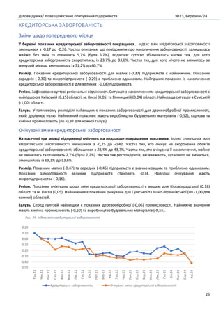 Ділова думка/ Нове щомісячне опитування підприємств №23, Березень’24
25
КРЕДИТОРСЬКА ЗАБОРГОВАНІСТЬ
Зміни щодо попереднього місяця
У березні показник кредиторської заборгованості покращився. ІНДЕКС ЗМІН КРЕДИТОРСЬКОЇ ЗАБОРГОВАНОСТІ
зменшився з -0,17 до -0,26. Частка опитаних, що повідомили про накопичення заборгованості, залишилась
майже без змін та становить 5,7% (була 5,2%), водночас суттєво збільшилась частка тих, для кого
кредиторська заборгованість скоротилась, із 23,7% до 33,6%. Частка тих, для кого нічого не змінилось за
минулий місяць, зменшилась із 71,2% до 60,7%.
Розмір. Показник кредиторської заборгованості для малих (-0,37) підприємств є найнижчим. Показник
середніх (-0,30) та мікропідприємств (-0,29) є приблизно однаковим. Найгіршим показник із накопичення
кредиторської заборгованості є для великих (-0,08) підприємств.
Регіон. Зафіксовано суттєві регіональні відмінності. Ситуація з накопиченням кредиторської заборгованості є
найгіршою в Київській (0,15) області, м. Києві (0,05) та Вінницькій (0,04) області. Найкраща ситуація в Сумській
(-1,00) області.
Галузь. У галузевому розподілі найвищим є показник заборгованості для деревообробної промисловості,
який дорівнює нулю. Найнижчий показник мають виробництво будівельних матеріалів (-0,52), харчова та
хімічна промисловість (по -0,37 для кожної галузі).
Очікувані зміни кредиторської заборгованості
На наступні три місяці підприємці очікують на подальше покращення показника. ІНДЕКС ОЧІКУВАНИХ ЗМІН
КРЕДИТОРСЬКОЇ ЗАБОРГОВАНОСТІ зменшився з -0,25 до -0,42. Частка тих, хто очікує на скорочення обсягів
кредиторської заборгованості, збільшився з 28,4% до 43,7%. Частка тих, хто очікує на її накопичення, майже
не змінилась та становить 2,7% (була 2,2%). Частка тих респондентів, які вважають, що нічого не зміниться,
зменшилась із 69,3% до 53,6%.
Розмір. Показник малих (-0,47) та середніх (-0,46) підприємств є значно кращим та приблизно однаковим.
Показник заборгованості великих підприємств становить -0,34. Найгірші очікування мають
мікропідприємства (-0,16).
Регіон. Показник очікувань щодо змін кредиторської заборгованості є вищим для Кіровоградської (0,18)
області та м. Києва (0,05). Найнижчим є показник очікувань для Сумської та Івано-Франківської (по -1,00 для
кожної) областей.
Галузь. Серед галузей найвищим є показник деревообробної (-0,06) промисловості. Найнижче значення
мають хімічна промисловість (-0,60) та виробництво будівельних матеріалів (-0,55).
Рис. 24. Індекс змін кредиторської заборгованості
-0,50
-0,40
-0,30
-0,20
-0,10
0,00
0,10
0,20
Тра.22
Чер.22
Лип.22
Сер.22
Вер.22
Жов.22
Лис.22
Гру.22
Січ.23
Лют.23
Бер.23
Кві.23
Тра.23
Чер.23
Лип.23
Сер.23
Вер.23
Жов.23
Лис.23
Гру.23
Січ.24
Лют.24
Бер.24
Кві.24
Кредиторська заборгованість Очікувані зміни кредиторської заборгованості
 