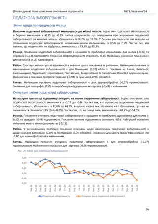 Ділова думка/ Нове щомісячне опитування підприємств №23, Березень’24
26
ПОДАТКОВА ЗАБОРГОВАНІСТЬ
Зміни щодо попереднього місяця
Показник податкової заборгованості зменшується два місяці поспіль. ІНДЕКС ЗМІН ПОДАТКОВОЇ ЗАБОРГОВАНОСТІ
в березні зменшився з -0,25 до -0,29. Частка підприємств, що повідомили про скорочення податкової
заборгованості за минулий місяць, збільшилась із 26,2% до 32,6%. У березні респондентів, які вказали на
збільшення податкової заборгованості, незначним чином збільшилась, із 0,5% до 2,1%. Частка тих, хто
вважає, що жодних змін не відбулось, зменшилась із 73,3% до 65,3%.
Розмір. Показники податкової заборгованості є кращими та приблизно однаковими для малих (-0,39) та
середніх (-0,33) підприємств. Показник мікропідприємств становить -0,24. Найвищим значення показника є
для великих (-0,15) підприємств.
Регіон. Спостерігаються суттєві відмінності в значенні цього показника за регіонами. Найвищим показник із
накопичення податкової заборгованості є для Вінницької (0,07) області. Показник м. Києва, Київської,
Хмельницької, Черкаської, Чернігівської, Полтавської, Закарпатської та Запорізької областей дорівнює нулю.
Найнижчим є показник Дніпропетровської (-0,94) та Сумської (-0,93) областей.
Галузь. Найвищим показник податкової заборгованості є для деревообробної (-0,07) промисловості.
Значення для поліграфії (-0,50) та виробництва будівельних матеріалів (-0,43) є найнижчим.
Очікувані зміни податкової заборгованості
На наступні три місяці підприємці очікують на значне скорочення заборгованості. ІНДЕКС ОЧІКУВАНИХ ЗМІН
ПОДАТКОВОЇ ЗАБОРГОВАНОСТІ зменшився з -0,32 до -0,44. Частка тих, хто прогнозує скорочення податкової
заборгованості, збільшилась із 32,6% до 44,2%, водночас частка тих, хто очікує на її збільшення, суттєво не
змінилась та становить 1,8% (була 0,2%). Частка тих, хто не очікує змін, зменшилась із 67,2% до 54,0%.
Розмір. Показники очікувань податкової заборгованості є кращими та приблизно однаковими для малих (-
0,50) та середніх (-0,44) підприємств. Показник великих підприємств становить -0,39. Найгірший показник
очікувань мають мікропідприємства (-0,18).
Регіон. У регіональному розподілі показник очікувань щодо накопичень податкової заборгованості є
додатним для Волинської (0,07) та Полтавської (0,05) областей. Показник Сумської та Івано-Франківської (по
-1,00 для кожної) областей є найнижчим.
Галузь. Найвищим показник очікувань податкової заборгованості є для деревообробної (-0,07)
промисловості. Найнижчим є показник для харчової (-0,56) промисловості.
Рис. 25. Індекс змін податкової заборгованості
-0,50
-0,40
-0,30
-0,20
-0,10
0,00
Чер.22
Лип.22
Сер.22
Вер.22
Жов.22
Лис.22
Гру.22
Січ.23
Лют.23
Бер.23
Кві.23
Тра.23
Чер.23
Лип.23
Сер.23
Вер.23
Жов.23
Лис.23
Гру.23
Січ.24
Лют.24
Бер.24
Кві.24
Податкова заборгованість Очікувані зміни податкової заборгованості
 