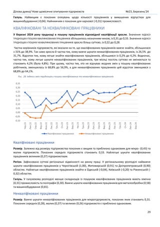 Ділова думка/ Нове щомісячне опитування підприємств №23, Березень’24
29
Галузь. Найвищим є показник очікувань щодо кількості працівників у вимушених відпустках для
машинобудування (-0,04). Найнижчим є показник для харчової (-0,31) промисловості.
КВАЛІФІКОВАНІ ТА НЕКВАЛІФІКОВАНІ ПРАЦІВНИКИ
У березні 2024 року труднощі в пошуку працівників відповідної кваліфікації зросли. Значення ІНДЕКСУ
ТРУДНОЩІВ У ПОШУКУ КВАЛІФІКОВАНИХ ПРАЦІВНИКІВ збільшилось незначним чином, із 0,31 до 0,33. Значення ІНДЕКСУ
ТРУДНОЩІВ У ПОШУКУ НЕКВАЛІФІКОВАНИХ ПРАЦІВНИКІВ зросло більш суттєво, із 0,22 до 0,28.
Частка керівників підприємств, які вказали на те, що кваліфікованих працівників важче знайти, збільшилася
з 31% до 38,9%. Так само зросла й частка тих, кому важче шукати некваліфікованих працівників, із 26,5% до
31,7%. Відсоток тих, кому легше знайти кваліфікованих працівників, збільшився із 0,2% до 4,2%. Водночас,
частка тих, кому легше шукати некваліфікованих працівників, три місяці поспіль суттєво не змінюється та
становить 4,2% (була 4,8%). При цьому, частка тих, хто не відчуває жодних змін у пошуку кваліфікованих
робітників, зменшилась із 68,8% до 56,9%, а для некваліфікованих працівників цей відсоток зменшився з
68,8% до 64,1%.
Рис. 28. Індекси змін труднощів у пошуку кваліфікованих та некваліфікованих працівників
Кваліфіковані працівники
Розмір. Залежно від розміру підприємства показник є вищим та приблизно однаковим для мікро- (0,43) та
малих підприємств. Показник середніх підприємств становить 0,33. Найлегше шукати кваліфікованих
працівників великим (0,27) підприємствам.
Регіон. Зафіксовано суттєві регіональні відмінності на ринку праці. У регіональному розподілі найважче
шукати кваліфікованих працівників у Чернігівській (1,00), Житомирській (0,91) та Дніпропетровській (0,90)
областях. Найлегше кваліфікованих працівників знайти в Одеській (-0,04), Київській (-0,20) та Рівненській (-
0,32) областях.
Галузь. У галузевому розподілі менше складнощів із пошуком кваліфікованих працівників мають хімічна
(0,31) промисловість та поліграфія (0,30). Важче шукати кваліфікованих працівників для металообробки (0,58)
та машинобудування (0,65).
Некваліфіковані працівники
Розмір. Важче шукати некваліфікованих працівників для мікропідприємств, показник яких становить 0,31.
Показник середніх (0,28), малих (0,27) та великих (0,26) підприємств є приблизно однаковим.
-0,10
-0,05
0,00
0,05
0,10
0,15
0,20
0,25
0,30
0,35
Чер.22
Лип.22
Сер.22
Вер.22
Жов.22
Лис.22
Гру.22
Січ.23
Лют.23
Бер.23
Кві.23
Тра.23
Чер.23
Лип.23
Сер.23
Вер.23
Жов.23
Лис.23
Гру.23
Січ.24
Лют.24
Бер.24
Кваліфіковані працівники Некваліфіковані працівники
 