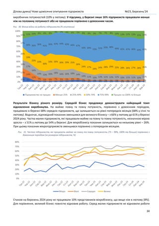 Ділова думка/ Нове щомісячне опитування підприємств №23, Березень’24
34
виробничих потужностей (10% у лютому). У підсумку, у березні лише 16% підприємств працювали менше
ніж на половину потужності або не працювали порівняно з довоєнним часом.
Рис. 30. Вплив війни на роботу підприємств (% опитаних)
Результати бізнесу різного розміру. Середній бізнес продовжує демонструвати найкращий темп
відновлення виробництва. На майже повну та повну потужність, порівняно з довоєнним періодом,
працювало в березні 68% середніх підприємств, що залишається на рівні попередніх місяців (68% у січні та
лютому). Водночас, відповідний показник зменшився для великого бізнесу – з 66% у лютому до 61% у березні
2024 року. Частка малих підприємств, які працювали майже на повну та повну потужність, незначною мірою
зросла – з 51% у лютому до 54% у березні. Для мікробізнесу показник залишається на низькому рівні – 26%.
При цьому показник мікропідприємств зменшився порівняно з попереднім місяцем.
Рис. 31. Частка підприємств, які працюють майже на повну та повну потужність (75 – 99%, 100% та більше) порівняно з
довоєнним періодом (за розміром підприємств, %)
Станом на березень 2024 року не працювали 10% представників мікробізнесу, що вище ніж в лютому (8%).
Для порівняння, великий бізнес повністю відновив роботу. Серед малих підприємств не відновили роботи
10% 8% 3% 3% 2% 2% 2% 3% 3% 4% 4% 3% 2% 3% 3% 2% 2% 2% 1% 2% 2% 2% 2%
17%
14%
12%
7% 6% 6% 7% 5% 5% 4% 4% 2% 2% 1% 1% 2% 2% 1% 2% 2% 2% 2% 2%
16%
17%
16%
14% 13% 16% 18% 16% 16% 18% 14%
14% 11% 10% 12% 11% 12% 12% 10% 11% 11% 10% 11%
26%
19%
23% 33%
30%
33% 26% 30% 29% 25%
26%
24% 27%
24%
24% 28% 29% 25% 28% 26% 27% 28% 26%
17%
30% 36% 36%
41%
36% 43% 44% 43% 44% 47%
50% 49%
53% 52% 50% 48%
49% 45% 47% 46% 43% 43%
15% 12% 10% 8% 8% 8% 3% 3% 4% 6% 5% 8% 8% 9% 7% 7% 8% 10% 13% 12% 13% 15% 14%
0%
10%
20%
30%
40%
50%
60%
70%
80%
90%
100%
Підприємство не працює Менше 25% 25%-49% 50%-74% 75%-99% Працює на 100% та більше
0%
10%
20%
30%
40%
50%
60%
70%
80%
Мікро Малі Середні Великі
 