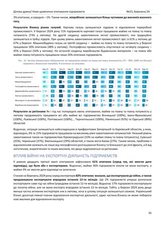 Ділова думка/ Нове щомісячне опитування підприємств №23, Березень’24
35
3% опитаних, а середніх – 1%. Таким чином, мікробізнес залишається більш чутливим до викликів воєнного
часу.
Результати бізнесу різних галузей. Харчова галузь залишається лідером із відновлення переробної
промисловості. У березні 2024 року 71% підприємств харчової галузі працювали майже на повну та повну
потужність (73% у лютому). На другій сходинці завантаження легкої промисловості, яка традиційно
залишається в трійці лідерів. При цьому рівень завантаження легкої промисловості зріс із 61% у лютому до
67% у березні. Машинобудівна галузь на третій сходинці – майже на повну та повну потужність у березні
працювали 50% опитаних (48% у лютому). Поліграфічна промисловість опустилася на четверту сходинку –
45% у березні (54% у лютому). На останній сходинці виробництво будівельних матеріалів – на повну або
майже повну потужність працювали лише 26% опитаних підприємств.
Рис. 32. Частка промислових підприємств, які працюють майже на повну та повну потужність (75 – 99%, 100% та більше)
порівняно з довоєнним періодом, % опитаних за галузями
Результати за регіонами Як і під час попередніх хвиль опитування, майже на повну та повну потужність у
лютому продовжують працювати всі або майже всі підприємства Вінницької (100%), Івано-Франківської
(100%), Львівської (100%), Полтавської (100%), , Тернопільської (100%), Рівненської (92%) та Одеської (89%)
областей.
Водночас, ситуація залишається найскладнішою в прифронтових Запорізькій та Харківській областях, у яких,
відповідно, 0% та 15% підприємств працювали на високому рівні завантаження потужностей. Низький рівень
завантаження також на підприємствах Кіровоградської (33% на майже повну та повну потужність), Сумської
(35%), Черкаської (37%), Хмельницької (29%) областей, а також міста Києва (27%). Таким чином, проблеми з
відновленням залежать не лише від географічного розташування бізнесу та близькості до лінії фронту, а й від
логістичних, енергетичних та інших викликів, які дещо відрізняються за регіонами.
ВПЛИВ ВІЙНИ НА ЕКСПОРТНУ ДІЯЛЬНІСТЬ ПІДПРИЄМСТВ
У рамках двадцять третьої хвилі опитування зафіксовано 61% опитаних (серед тих, які змогли дати
відповідь), що були або є експортерами. Водночас, майже 36% підприємств ніколи не мали експорту, а
майже 3% не змогли дати відповіді на запитання.
Станом на березень 2024 року серед експортерів 82% опитаних вказали, що експортували до війни, а також
продовжували експортувати впродовж останніх 12-ти місяців. Ще 2% підприємств уперше розпочали
експортувати саме під час війни (упродовж останніх 12-ти місяців). Водночас 17% підприємств експортували
до початку війни, але не мали експорту впродовж останніх 12-ти місяців. Тобто, у березні 2024 року дещо
менша частка активних експортерів ніж в лютому, хоча в цілому ситуація залишається схожою. Український
бізнес досягнув певної планки відновлення експортної діяльності, адже частина бізнесу не може побороти
нові виклики для відновлення експорту.
 