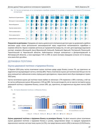 Ділова думка/ Нове щомісячне опитування підприємств №23, Березень’24
37
Рис. 35. Частка експортерів, які не експортували впродовж останніх 12-ти місяців, за галуззю промисловості (% опитаних
експортерів)
Результати за регіонами. Упродовж усіх хвиль щомісячного опитування доступні дані не дозволяють зробити
висновки щодо чітких регіональних закономірностей через недостатню наповнюваність підвибірок в
окремих областях. Однак в окремих регіонах усі підприємства (серед тих, хто зміг дати відповідь) відновили
експорт, зокрема у Вінницькій, Івано-Франківській, Київській, Львівській, Одеській, Полтавській, Рівненській,
Тернопільській та Чернігівській областях. Найскладніша ситуація залишається в Дніпропетровській та
Житомирській областях, у яких відповідно 71% та 59% не мали експорту впродовж останніх 12-ти місяців,
хоча мали його до війни.
ДЕРЖАВНА ПОЛІТИКА
Оцінка державної політики з підтримки бізнесу
У березні 2024 року частка позитивних оцінок політики уряду щодо бізнесу склала 7%, що практично не
відрізняється від відповідної частки у лютому (8%). Рівень позитивних оцінок цієї політики вже більше ніж пів
року залишається найнижчим за весь період цього дослідження, перша хвиля якого була проведена в травні
2022 року.
Частка негативних оцінок цієї політики також майже не змінилася: 17% порівняно з 18% в лютому, у той час
як частка нейтральних оцінок збільшилася з 55% до 58%. Частка респондентів, які не змогли поставити оцінку
державній політиці з підтримки бізнесу, склала 18%, що, практично, не відрізняється від рівня лютого 2024
року.
Рис. 36. Оцінка державної політики з підтримки бізнесу
Оцінка державної політики з підтримки бізнесу за розміром бізнесу. На фоні низького рівня позитивних
оцінок державної політики з підтримки бізнесу в цілому, представники мікро- та середніх підприємств
відзначилися нижчою часткою таких оцінок (по 5%), ніж представники малого (8%) та великого (11%) бізнесу.
8%
57%
15%
20%
8%
57%
16% 19%
7%
55%
19% 19%
8%
58%
16% 19%
8%
58%
16% 18%
8%
55%
18% 19%
7%
58%
17% 18%
0%
20%
40%
60%
80%
Позитивно Нейтрально Негативно Не знаю/Важко сказати
Вер.23 Жов.23 Лис.23 Гру.23 Січ.24 Лют.24 Бер.24
 