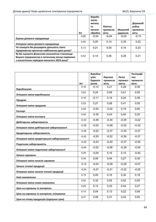 Ділова думка/ Нове щомісячне опитування підприємств №23, Березень’24
44
Усі
Виробн
ицтво
металу
та
метало
обробка
Хімічна
промисло
вість
Машиноб
удування
Деревооб
робна
промисло
вість
Оцінка ділового середовища
0,06 -0,04 -0,04 -0,03 -0,15
Очікувані зміни ділового середовища
0,45 0,29 0,14 0,39 0,22
Чи плануєте Ви розширити діяльність свого
підприємства протягом найближчих двох років?
0,13 0,21 0,00 0,14 0,23
Як Ви оцінюєте фінансово-економічне становище
Вашого підприємства в поточному місяці порівняно
з аналогічним періодом минулого 2023 року?
0,43 0,14 0,46 0,26 0,21
Усі
Виробни
цтво
будмате
ріалів
Харчова
промисло
вість
Легка
промисл
овість
Поліграфі
чна
промисло
вість
Виробництво
0,16 -0,12 0,21 0,28 0,36
Очікувані зміни виробництва
0,53 0,24 0,58 0,41 0,55
Продажі
0,16 -0,11 0,19 0,24 0,36
Очікувані зміни продажів
0,53 0,27 0,58 0,41 0,55
Експорт
0,04 -0,50 -0,02 0,19 0,00
Очікувані зміни експорту
0,45 -0,30 0,43 0,40 0,20
Дебіторська заборгованість
-0,23 -0,48 -0,34 -0,29 -0,22
Очікувані зміни дебіторської заборгованості
-0,39 -0,52 -0,48 -0,32 -0,33
Кредиторська заборгованість
-0,26 -0,52 -0,37 -0,30 -0,37
Очікувані зміни кредиторської заборгованості
-0,42 -0,55 -0,52 -0,36 -0,37
Податкова заборгованість
-0,29 -0,43 -0,40 -0,37 -0,50
Очікувані зміни податкової заборгованості
-0,44 -0,52 -0,56 -0,39 -0,50
Запаси сировини
0,09 -0,04 0,16 0,15 -0,40
Очікувані зміни запасів сировини
0,34 0,08 0,44 0,27 0,30
Запаси готової продукції
-0,19 -0,24 -0,28 -0,28 -0,57
Очікувані зміни запасів готової продукції
-0,24 -0,27 -0,31 -0,32 -0,25
Нові замовлення
0,15 0,00 0,16 0,30 0,18
Очікувані зміни нових замовлень
0,52 0,32 0,55 0,52 0,55
Ціни на сировину та матеріали
0,29 0,12 0,33 0,44 0,27
Ціни на сировину та матеріали, очікування
0,15 0,04 0,13 0,22 0,09
Ціни на готову продукцію (відпускні ціни)
0,27 0,08 0,31 0,42 0,00
 