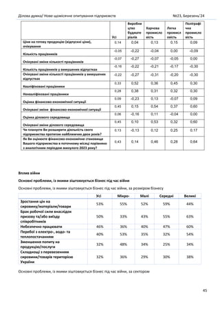 Ділова думка/ Нове щомісячне опитування підприємств №23, Березень’24
45
Усі
Виробни
цтво
будмате
ріалів
Харчова
промисло
вість
Легка
промисл
овість
Поліграфі
чна
промисло
вість
Ціни на готову продукцію (відпускні ціни),
очікування
0,14 0,04 0,13 0,15 0,09
Кількість працівників
-0,05 -0,22 -0,04 0,00 -0,09
Очікувані зміни кількості працівників
-0,07 -0,27 -0,07 -0,05 0,00
Кількість працівників у вимушених відпустках
-0,16 -0,22 -0,21 -0,17 -0,30
Очікувані зміни кількості працівників у вимушених
відпустках
-0,22 -0,27 -0,31 -0,20 -0,30
Кваліфіковані працівники
0,33 0,52 0,36 0,45 0,30
Некваліфіковані працівники
0,28 0,38 0,31 0,32 0,30
Оцінка фінансово-економічної ситуації
0,09 -0,23 0,13 -0,07 0,09
Очікувані зміни фінансово-економічної ситуації
0,45 0,15 0,54 0,37 0,60
Оцінка ділового середовища
0,06 -0,16 0,11 -0,04 0,00
Очікувані зміни ділового середовища
0,45 0,10 0,53 0,32 0,60
Чи плануєте Ви розширити діяльність свого
підприємства протягом найближчих двох років?
0,13 -0,13 0,12 0,25 0,17
Як Ви оцінюєте фінансово-економічне становище
Вашого підприємства в поточному місяці порівняно
з аналогічним періодом минулого 2023 року?
0,43 0,14 0,46 0,28 0,64
Вплив війни
Основні проблеми, із якими зіштовхується бізнес під час війни
Основні проблеми, із якими зіштовхується бізнес під час війни, за розміром бізнесу
Усі Мікро- Малі Середні Великі
Зростання цін на
сировину/матеріали/товари
53% 55% 52% 59% 44%
Брак робочої сили внаслідок
призову та/або виїзду
співробітників
50% 33% 43% 55% 63%
Небезпечно працювати 46% 36% 40% 47% 60%
Перебої з електро-, водо- та
теплопостачанням
40% 53% 35% 32% 54%
Зменшення попиту на
продукцію/послуги
32% 48% 34% 25% 34%
Складнощі з перевезенням
сировини/товарів територією
України
32% 36% 29% 30% 38%
Основні проблеми, із якими зіштовхується бізнес під час війни, за сектором
 