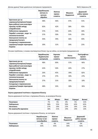 Ділова думка/ Нове щомісячне опитування підприємств №23, Березень’24
46
Виробництво
металу та
метало-
обробка
Хімічна
проми-
словість
Машино-
будування
Деревооб-
робна проми-
словість
Зростання цін на
сировину/матеріали/товари
48% 46% 47% 55%
Брак робочої сили внаслідок
призову та/або виїзду
співробітників
83% 42% 58% 45%
Небезпечно працювати 57% 54% 64% 30%
Перебої з електро-, водо- та
теплопостачанням
57% 50% 53% 25%
Зменшення попиту на
продукцію/послуги
44% 39% 36% 40%
Складнощі з перевезенням
сировини/товарів територією
України
39% 31% 39% 25%
Основні проблеми, із якими зіштовхується бізнес під час війни, за сектором (продовження)
Виробництво
будівельних
матеріалів
Харчова
проми-
словість
Легка
промисловість
Поліграфічна
проми-
словість
Зростання цін на
сировину/матеріали/товари
48% 60% 57% 46%
Брак робочої сили внаслідок
призову та/або виїзду
співробітників
63% 50% 44% 27%
Небезпечно працювати 26% 45% 39% 82%
Перебої з електро-, водо- та
теплопостачанням
37% 37% 30% 27%
Зменшення попиту на
продукцію/послуги
37% 31% 30% 18%
Складнощі з перевезенням
сировини/товарів територією
України
48% 32% 30% 36%
Оцінка державної політики з підтримки бізнесу
Оцінка державної політики з підтримки бізнесу, за розміром бізнесу
Усі Мікро- Малі Середні Великі
Позитивно 7% 5% 8% 5% 11%
Нейтрально 58% 55% 50% 62% 65%
Негативно 17% 19% 23% 14% 13%
Не знають/Не відповіли 18% 21% 19% 19% 12%
Оцінка державної політики з підтримки бізнесу, за сектором
Виробництво
металу та ме-
талообробка
Хімічна
проми-
словість
Машино-
будування
Деревооб-
робна проми-
словість
Позитивно 4% 4% 14% 5%
Нейтрально 65% 65% 44% 55%
 