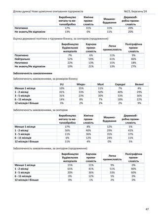 Ділова думка/ Нове щомісячне опитування підприємств №23, Березень’24
47
Виробництво
металу та ме-
талообробка
Хімічна
проми-
словість
Машино-
будування
Деревооб-
робна проми-
словість
Негативно 17% 31% 31% 20%
Не знають/Не відповіли 13% 0% 11% 20%
Оцінка державної політики з підтримки бізнесу, за сектором (продовження)
Виробництво
будівельних
матеріалів
Харчова
проми-
словість
Легка
промисловість
Поліграфічна
проми-
словість
Позитивно 7% 6% 11% 9%
Нейтрально 52% 59% 61% 46%
Негативно 22% 13% 15% 18%
Не знають/Не відповіли 19% 21% 13% 27%
Забезпеченість замовленнями
Забезпеченість замовленнями, за розміром бізнесу
Усі Мікро- Малі Середні Великі
Менше 1 місяця 10% 35% 11% 7% 4%
1 - 2 місяці 41% 33% 50% 40% 29%
3 - 5 місяців 31% 23% 30% 33% 36%
6 - 11 місяців 14% 8% 7% 18% 22%
12 місяців і більше 3% 2% 2% 2% 9%
Забезпеченість замовленнями, за сектором
Виробництво
металу та ме-
талообробка
Хімічна
проми-
словість
Машино-
будування
Деревооб-
робна проми-
словість
Менше 1 місяця 17% 8% 12% 5%
1 - 2 місяці 56% 40% 29% 42%
3 - 5 місяців 11% 36% 35% 37%
6 - 11 місяців 6% 12% 24% 11%
12 місяців і більше 11% 4% 0% 5%
Забезпеченість замовленнями, за сектором (продовження)
Виробництво
будівельних
матеріалів
Харчова
проми-
словість
Легка
промисловість
Поліграфічна
проми-
словість
Менше 1 місяця 15% 11% 9% 0%
1 - 2 місяці 65% 41% 51% 40%
3 - 5 місяців 20% 36% 33% 60%
6 - 11 місяців 0% 12% 5% 0%
12 місяців і більше 0% 1% 2% 0%
 