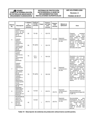 NRF-053-PEMEX-2006
Revisión: 0COMITÉ DE NORMALIZACIÓN
DE PETRÓLEOS MEXICANOS Y
ORGANISMOS SUBSIDIARIOS
SISTEMAS DE PROTECCIÓN
ANTICORROSIVA A BASE DE
RECUBRIMIENTOS PARA
INSTALACIONES SUPERFICIALES PÁGINA 28 DE 57
Sistema
No.
Descripción
% Sólidos
en
volumen
(mínimo)
Perfil de
Anclaje
(micras)
Capas
Espesor
por capa
seca
(micras)
Espesor
total
(micras)
Método de
Aplicación Usos
60 75-100 1 125-175
6
Primario
epóxico-aducto
amina de dos
componentes
RP-10
Modificado
+
Acabado
epóxico
catalizado
aductoamina
de dos
componentes
altos sólidos
RA-29
Modificado
60 No aplica 1 125-175
250-350
Aspersión
convencional o
sin aire
Presenta excelente
resistencia al crudo,
gasolina amarga, agua
cruda, salada y tratada,
destilados sin tratar,
metanol y aromáticos.
Se usa en interiores de
tanques y en ambientes
húmedos, con o sin
salinidad y gases
derivados del azufre.
70 37.5 –
62.5
1 100-125
7
Primario
epóxico
poliamida de
dos
componentes
RP-6
Modificado
+
Acabado
epóxico
catalizado
poliamída de
dos
componentes
altos sólidos
RA-26
Modificado o
Acabado
poliuretano o
epóxico
elastomérico
antiderrapante
de dos
componentes
RE-38
70 No aplica 2 100-125
375
Aspersión
convencional o
sin aire
Resistente a los ambientes
húmedos con o sin
salinidad, gases derivados
del azufre y a los
destilados sin tratar,
gasolina amarga,
combustóleo; interior de
tanques de embarcaciones
y tuberías que operan a
bajas temperaturas, pero
su resistencia a los
aromáticos es pobre. El
RE-38 es recomendable
para pasillos, rutas de
escape, escaleras,
pasamanos, y pisos de alto
tráfico, patio de tuberías,
talleres.
8
Recubrimiento
especialabasede
resina acrílica
siliconizada con
pigmento de
aluminio RE-30 A
Modificado
40 12.5-25 1 25-37.5
25-37.5
Aspersión
convencional ó
sin aire
Recomendable para
temperaturas de hasta 533
K (260 °C)
9
Recubrimiento de
resina de
silicón con
pigmento de
aluminio
RE-30 B
Modificado
40
12.5-25
1
25-37.5 25-37.5
Aspersión
convencional o
sin aire
Recomendable para
temperaturas de 563 K
hasta 833 K (de 290 a 560
°C). Puede incluír una
capa de primario
inorgánico de zinc para
evitar la corrosión bajo
película.
Tabla 14 Descripción de sistemas de protección anticorrosivo (continuación).
 