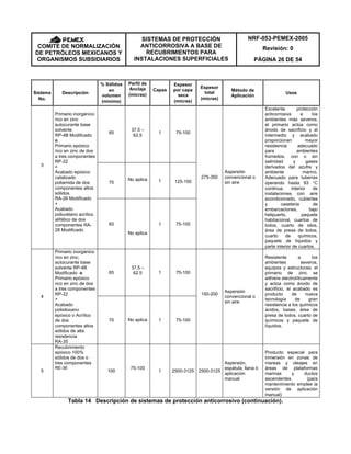 NRF-053-PEMEX-2005
Revisión: 0COMITÉ DE NORMALIZACIÓN
DE PETRÓLEOS MEXICANOS Y
ORGANISMOS SUBSIDIARIOS
SISTEMAS DE PROTECCIÓN
ANTICORROSIVA A BASE DE
RECUBRIMIENTOS PARA
INSTALACIONES SUPERFICIALES PÁGINA 26 DE 54
Sistema
No.
Descripción
% Sólidos
en
volumen
(mínimo)
Perfil de
Anclaje
(micras)
Capas
Espesor
por capa
seca
(micras)
Espesor
total
(micras)
Método de
Aplicación
Usos
65
37.5 –
62.5
1 75-100
70
No aplica 1 125-150
3
Primario inorgánico
rico en zinc
autocurante base
solvente
RP-4B Modificado
o
Primario epóxico
rico en zinc de dos
a tres componentes
RP-22
+
Acabado epóxico
catalizado
poliamida de dos
componentes altos
sólidos.
RA-26 Modificado
+
Acabado
poliuretano acrílico
alifático de dos
componentes RA-
28 Modificado
65
No aplica
1 75-100
275-350
Aspersión
convencional o
sin aire
Excelente protección
anticorrosiva a los
ambientes más severos;
el primario actúa como
ánodo de sacrificio y el
intermedio y acabado
proporcionan mayor
resistencia adecuado
para ambientes
húmedos, con o sin
salinidad y gases
derivados del azufre y
ambiente marino.
Adecuado para tuberías
operando hasta 93 °C
continua, interior de
instalaciones con aire
acondicionado, cubiertas
y caseteria de
embarcaciones, bajo
helipuerto, paquete
habitacional, cuartos de
lodos, cuarto de silos,
área de presa de lodos,
cuarto de químicos,
paquete de líquidos y
parte interior de cuartos.
65
37.5 –
62.5 1 75-100
4
Primario inorgánico
rico en zinc,
autocurante base
solvente RP-4B
Modificado o
Primario epóxico
rico en zinc de dos
a tres componentes
RP-22
+
Acabado
polisiloxano
epóxico o Acrílico
de dos
componentes altos
sólidos de alta
resistencia
RA-35
70 No aplica 1 75-100
150-200
Aspersión
convencional o
sin aire
Resistente a los
ambientes severos,
equipos y estructuras; el
primario de zinc se
adhiere electrolíticamente
y actúa como ánodo de
sacrificio, el acabado es
producto de nueva
tecnología de gran
resistencia a los químicos
ácidos, bases, área de
presa de lodos, cuarto de
químicos y paquete de
líquidos.
5
Recubrimiento
epóxico 100%
sólidos de dos o
tres componentes
RE-36
100
75-100
1 2500-3125 2500-3125
Aspersión,
espátula, llana ó
aplicación
manual
Producto especial para
inmersión en zonas de
mareas y oleajes en
áreas de plataformas
marinas y ductos
ascendentes (para
mantenimiento emplee la
versión de aplicación
manual)
Tabla 14 Descripción de sistemas de protección anticorrosivo (continuación).
 
