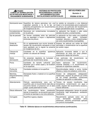 NRF-053-PEMEX-2005
Revisión: 0COMITÉ DE NORMALIZACIÓN
DE PETRÓLEOS MEXICANOS Y
ORGANISMOS SUBSIDIARIOS
SISTEMAS DE PROTECCIÓN
ANTICORROSIVA A BASE DE
RECUBRIMIENTOS PARA
INSTALACIONES SUPERFICIALES PÁGINA 43 DE 54
Atomización seca Superficie de textura granulosa con una
rugosidad parecida a la de la lija; se
presenta principalmente con recubrimientos
de inorgánicos de zinc.
La pistola se encuentra a una distancia
mayor a la recomendada para la aplicación
de pintura; las partículas del recubrimiento
llegan parcialmente secas la superficie.
Incrustaciones de
contaminantes
Secciones con contaminantes incrustados
en la película.
La aplicación fue llevada a cabo sobre
estratos de polvo y contaminantes.
Ojo de pescado Se forman cavidades entre las películas
que se asemejan a hoyos o depresiones
profundas de pintura.
La aplicación se hizo sobre una superficie
contaminada con aceite, humedad,
suciedad, silicones y otros contaminantes,
así como recubrimientos incompatibles.
Grieta de
desecación
Es un agrietamiento que ocurre durante el
secado del recubrimiento semejante al lodo
seco agrietado; por lo regular se presenta
en inorgánicos de zinc.
Espesor de película por arriba de límite
permisible o contaminación de la superficie
por aceite o agua.
Cáscara de
naranja
Cavidades en la superficie, apariencia
similar a la cáscara de naranja.
Aplicación incorrecta debido a que la
atomización se hace con poca presión;
evaporación rápida del solvente.
Sobre
atomización
Se presentan depósitos de humedad o
partículas del recubrimiento secas.
Las partículas del recubrimiento se
aglomeran en la superficie
Poros Cavidades de tamaño suficiente para
atravesar una o varias capas y se localizan
en la superficie.
Sobre aplicación del recubrimiento,
solvente atrapado o el recubrimiento es
aplicado en superficies calientes
Puntos de
herrumbre
Cavidades oxidadas en la superficie. Discontinuidades debido a poros, bordes
afilados y restos de soldadura, entre otros.
Manchas,
Desprendimientos
y relleno
Demasiado fluido o material en la superficie
vertical.
Exceso de adelgazador, adelgazador
inadecuado, espesor de película por arriba
de los límites permitidos, condiciones
iniciales de aplicación no adecuadas.
Ablandamiento Película aparentemente seca por la
superficie, pero el recubrimiento bajo ella se
encuentra blando; al presionar con el dedo
pulgar; queda plasmada la huella.
Tiempo de secado insuficiente, baja
temperatura, contaminación con agua y
aceite, espesor del recubrimiento excesivo,
mezcla deficiente.
Efecto Adherente Los recubrimientos tienen penetración
parcial; la superficie se encuentra seca pero
al tocarla se asemeja a una cinta adhesiva.
Demasiado adelgazador; tiempo de secado
insuficiente, baja temperatura, ventilación
insuficiente.
Corrugado Superficie rugosa y áspera. Recubrimiento aplicado sobre otro sin
curar, demasiada viscosidad, clima
extremoso, solvente concentrado aplicado
con pintura incompatible.
Tabla 19 Defectos típicos en recubrimientos anticorrosivos (continuación).
 