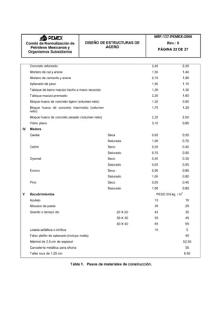 NRF-137-PEMEX-2006
     Comité de Normalización de              DISEÑO DE ESTRUCTURAS DE                        Rev.: 0
       Petróleos Mexicanos y                           ACERO
                                                                                        PÁGINA 22 DE 27
      Organismos Subsidiarios


       Concreto reforzado                                                            2,40                2,20
       Mortero de cal y arena                                                        1,50                1,40
       Mortero de cemento y arena                                                    2,10                1,90
       Aplanado de yeso                                                              1,50                1,10
       Tabique de barro macizo hecho a mano recocido                                 1,50                1,30
       Tabique macizo prensado                                                       2,20                1,60
       Bloque hueco de concreto ligero (volumen neto)                                1,30                0,90
       Bloque hueco de concreto intermedio (volumen                                  1,70                1,30
       neto)
       Bloque hueco de concreto pesado (volumen neto)                                2,20                2,00
       Vidrio plano                                                                  3,10                0,80
IV     Madera
       Caoba                                             Seca                        0,65                0,55
                                                         Saturada                    1,00                0,70
       Cedro                                             Seco                        0,55                0,40
                                                         Saturado                    0,70                0,50
       Oyamel                                            Seco                        0,40                0,30
                                                         Saturado                    0,65                0,55
       Encino                                            Seco                        0,90                0,80
                                                         Saturado                    1,00                0,80
       Pino                                              Seco                        0,65                0,45
                                                         Saturado                    1,00                0,80
                                                                                                       2
V      Recubrimientos                                                                  PESO EN kg. / m
       Azulejo                                                                        15                    10
       Mosaico de pasta                                                               35                    25
       Granito o terrazo de:                                    20 X 20               45                    35
                                                                30 X 30               55                    45
                                                                40 X 40               65                    55
       Loseta asfáltica o vinílica                                                    10                    5
       Falso plafón de aplanado (incluye malla)                                                             40
       Mármol de 2,5 cm de espesor                                                                         52,50
       Cancelería metálica para oficina                                                                     35
       Tabla roca de 1,25 cm                                                                               8,50


                                     Tabla 1. Pesos de materiales de construcción.
 