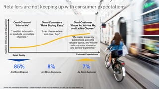 ©2015 SAP SE or an SAP affiliate company. All rights reserved. 4
Contextual
Personalized
Cross-channel
Digitally empowered consumers shop differently
 