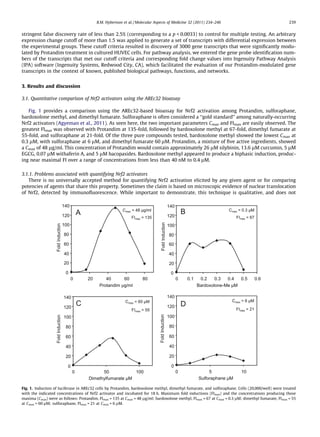 stringent false discovery rate of less than 2.5% (corresponding to a p < 0.0033) to control for multiple testing. An arbitrary
expression change cutoff of more than 1.5 was applied to generate a set of transcripts with differential expression between
the experimental groups. These cutoff criteria resulted in discovery of 3000 gene transcripts that were signiﬁcantly modu-
lated by Protandim treatment in cultured HUVEC cells. For pathway analysis, we entered the gene probe identiﬁcation num-
bers of the transcripts that met our cutoff criteria and corresponding fold change values into Ingenuity Pathway Analysis
(IPA) software (Ingenuity Systems, Redwood City, CA), which facilitated the evaluation of our Protandim-modulated gene
transcripts in the context of known, published biological pathways, functions, and networks.
3. Results and discussion
3.1. Quantitative comparison of Nrf2 activators using the AREc32 bioassay
Fig. 1 provides a comparison using the AREc32-based bioassay for Nrf2 activation among Protandim, sulforaphane,
bardoxolone methyl, and dimethyl fumarate. Sulforaphane is often considered a ‘‘gold standard’’ among naturally-occurring
Nrf2 activators (Agyeman et al., 2011). As seen here, the two important parameters Cmax and FImax are easily observed. The
greatest FImax was observed with Protandim at 135-fold, followed by bardoxolone methyl at 67-fold, dimethyl fumarate at
55-fold, and sulforaphane at 21-fold. Of the three pure compounds tested, bardoxolone methyl showed the lowest Cmax at
0.3 lM, with sulforaphane at 6 lM, and dimethyl fumarate 60 lM. Protandim, a mixture of ﬁve active ingredients, showed
a Cmax of 48 lg/ml. This concentration of Protandim would contain approximately 26 lM silybinin, 13.6 lM curcumin, 5 lM
EGCG, 0.07 lM withaferin A, and 5 lM bacopasides. Bardoxolone methyl appeared to produce a biphasic induction, produc-
ing near maximal FI over a range of concentrations from less than 40 nM to 0.4 lM.
3.1.1. Problems associated with quantifying Nrf2 activators
There is no universally accepted method for quantifying Nrf2 activation elicited by any given agent or for comparing
potencies of agents that share this property. Sometimes the claim is based on microscopic evidence of nuclear translocation
of Nrf2, detected by immunoﬂuorescence. While important to demonstrate, this technique is qualitative, and does not
Fig. 1. Induction of luciferase in AREc32 cells by Protandim, bardoxolone methyl, dimethyl fumarate, and sulforaphane. Cells (20,000/well) were treated
with the indicated concentrations of Nrf2 activator and incubated for 18 h. Maximum fold inductions (FImax) and the concentrations producing those
maxima (Cmax) were as follows: Protandim, FImax = 135 at Cmax = 48 lg/ml; bardoxolone methyl, FImax = 67 at Cmax = 0.3 lM; dimethyl fumarate, FImax = 55
at Cmax = 60 lM; sulforaphane, FImax = 21 at Cmax = 6 lM.
B.M. Hybertson et al. / Molecular Aspects of Medicine 32 (2011) 234–246 239
 