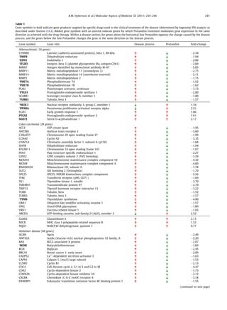 Table 1
Gene symbols in bold indicate gene products targeted by speciﬁc drugs used in the clinical treatment of the disease (determined by Ingenuity IPA analysis as
described under Section 2.3.3). Bolded gene symbols with an asterisk indicate genes for which Protandim treatment modulates gene expression in the same
direction as achieved with the drug therapy. Within a disease section, for genes above the horizontal line Protandim opposes the change caused by the disease
process, and for genes below the line Protandim changes the gene in the same direction as the disease process.
Gene symbol Gene title Disease process Protandim Fold-change
Atherosclerosis (19 genes)
CTNNB1 Catenin (cadherin-associated protein), beta 1, 88 kDa À2.34
⁄
DHFR Dihydrofolate reductase À1.94
⁄
EDN1 Endothelin 1 À2.00
⁄
ITGB3 Integrin, beta 3 (platelet glycoprotein IIIa, antigen CD61) À2.69
MKI67 Antigen identiﬁed by monoclonal antibody Ki-67 À5.05
MMP11 Matrix metallopeptidase 11 (stromelysin 3) À2.75
MMP14 Matrix metallopeptidase 14 (membrane-inserted) À2.11
MMP2 Matrix metallopeptidase 2 À1.75
⁄
PDE7A Phosphodiesterase 7A À1.52
⁄
PDE7B Phosphodiesterase 7B À1.62
PLAU Plasminogen activator, urokinase À3.13
⁄
PTGS1 Prostaglandin-endoperoxide synthase 1 À2.80
SCARB1 Scavenger receptor class B, member 1 À1.80
⁄
TUBB3 Tubulin, beta 3 À1.57
⁄
NR3C1 Nuclear receptor subfamily 3, group C, member 1 1.54
⁄
PPARA Peroxisome proliferator-activated receptor alpha 2.21
EGR1 Early growth response 1 1.66
PTGS2 Prostaglandin-endoperoxide synthase 2 7.61
SOAT1 Sterol O-acyltransferase 1 2.17
Colon carcinoma (28 genes)
ACLY ATP citrate lyase À1.95
ANTXR1 Anthrax toxin receptor 1 À3.60
C20orf27 Chromosome 20 open reading frame 27 À1.99
CCNA2 Cyclin A2 À3.35
CHAF1A Chromatin assembly factor 1, subunit A (p150) À1.68
DHFR Dihydrofolate reductase À1.94
EFCAB11 Chromosome 14 open reading frame 143 À1.67
FEN1 Flap structure-speciﬁc endonuclease 1 À2.27
GINS2 GINS complex subunit 2 (Psf2 homolog) À3.59
MCM10 Minichromosome maintenance complex component 10 À4.42
MCM4 Minichromosome maintenance complex component 4 À4.80
RNASEH2A Ribonuclease H2, subunit A À1.78
SLIT2 Slit homolog 2 (Drosophila) À1.70
SPC25 SPC25, NDC80 kinetochore complex component À5.56
TFRC Transferrin receptor (p90, CD71) À1.69
TK1 Thymidine kinase 1, soluble À3.70
TMEM97 Transmembrane protein 97 À2.79
TRIP13 Thyroid hormone receptor interactor 13 À3.22
TUBB Tubulin, beta À1.52
TUBB3 Tubulin, beta 3 À1.57
⁄
TYMS Thymidylate synthetase À4.90
UBA1 Ubiquitin-like modiﬁer activating enzyme 1 À1.57
UNG Uracil-DNA glycosylase À1.80
VRK1 Vaccinia related kinase 1 À1.83
ABCD3 ATP-binding cassette, sub-family D (ALD), member 3 2.52
GLRX2 Glutaredoxin 2 2.13
MICB MHC class I polypeptide-related sequence B 1.52
NQO1 NAD(P)H dehydrogenase, quinone 1 6.77
Alzheimer disease (66 genes)
AGRN Agrin À2.49
ANP32A Acidic (leucine-rich) nuclear phosphoprotein 32 family, A À2.20
BAX BCL2-associated X protein À2.87
⁄
BCHE Butyrylcholinesterase À1.69
BGN Biglycan À2.45
BRCA1 Breast cancer 1, early onset À2.09
CADPS2 Ca++
-dependent secretion activator 2 À1.63
CAPN1 Calpain 1, (mu/I) large subunit À1.53
CCNB1 Cyclin B1 À2.13
CDC2 Cell division cycle 2, G1 to S and G2 to M À4.47
CDK2 Cyclin-dependent kinase 2 À1.73
CDKN2A Cyclin-dependent kinase inhibitor 2A À2.13
CXCR4 Chemokine (C-X-C motif) receptor 4 À3.18
EIF4EBP1 Eukaryotic translation initiation factor 4E binding protein 1 À1.55
(continued on next page)
B.M. Hybertson et al. / Molecular Aspects of Medicine 32 (2011) 234–246 241
 