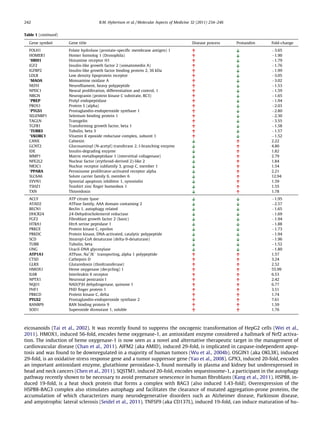 eicosanoids (Tai et al., 2002). It was recently found to suppress the oncogenic transformation of HepG2 cells (Wei et al.,
2011). HMOX1, induced 56-fold, encodes heme oxygenase-1, an antioxidant enzyme considered a hallmark of Nrf2 activa-
tion. The induction of heme oxygenase-1 is now seen as a novel and alternative therapeutic target in the management of
cardiovascular disease (Chan et al., 2011). AIFM2 (aka AMID), induced 29-fold, is implicated in caspase-independent apop-
tosis and was found to be downregulated in a majority of human tumors (Wu et al., 2004b). OSGIN1 (aka OKL38), induced
29-fold, is an oxidative stress response gene and a tumor suppressor gene (Yao et al., 2008). GPX3, induced 20-fold, encodes
an important antioxidant enzyme, glutathione peroxidase-3, found normally in plasma and kidney but underexpressed in
head and neck cancers (Chen et al., 2011). SQSTM1, induced 20-fold, encodes sequestosome-1, a participant in the autophagy
pathway recently shown to be necessary to avoid premature senescence in human ﬁbroblasts (Kang et al., 2011). HSPB8, in-
duced 19-fold, is a heat shock protein that forms a complex with BAG3 (also induced 1.43-fold). Overexpression of the
HSPB8-BAG3 complex also stimulates autophagy and facilitates the clearance of mutated aggregation-prone proteins, the
accumulation of which characterizes many neurodegenerative disorders such as Alzheimer disease, Parkinson disease,
and amyotrophic lateral sclerosis (Seidel et al., 2011). TNFSF9 (aka CD137L), induced 19-fold, can induce maturation of hu-
Table 1 (continued)
Gene symbol Gene title Disease process Protandim Fold-change
FOLH1 Folate hydrolase (prostate-speciﬁc membrane antigen) 1 À3.65
HOMER1 Homer homolog 1 (Drosophila) À1.90
⁄
HRH1 Histamine receptor H1 À1.79
IGF2 Insulin-like growth factor 2 (somatomedin A) À1.76
IGFBP2 Insulin-like growth factor binding protein 2, 36 kDa À1.99
LDLR Low density lipoprotein receptor À3.05
⁄
MAOA Monoamine oxidase A À3.02
NEFH Neuroﬁlament, heavy polypeptide À1.53
NPDC1 Neural proliferation, differentiation and control, 1 À1.59
NRGN Neurogranin (protein kinase C substrate, RC3) À1.65
⁄
PREP Prolyl endopeptidase À1.94
PROS1 Protein S (alpha) À2.03
⁄
PTGS1 Prostaglandin-endoperoxide synthase 1 À2.80
SELENBP1 Selenium binding protein 1 À2.30
TAGLN Transgelin À3.55
TGFB1 Transforming growth factor, beta 1 À1.58
⁄
TUBB3 Tubulin, beta 3 À1.57
⁄
VKORC1 Vitamin K epoxide reductase complex, subunit 1 À1.52
CANX Calnexin 2.22
GCNT2 Glucosaminyl (N-acetyl) transferase 2, I-branching enzyme 4.80
IDE Insulin-degrading enzyme 1.82
MMP1 Matrix metallopeptidase 1 (interstitial collagenase) 2.79
NFE2L2 Nuclear factor (erythroid-derived 2)-like 2 1.84
NR3C1 Nuclear receptor subfamily 3, group C, member 1 1.54
⁄
PPARA Peroxisome proliferator-activated receptor alpha 2.21
SLC6A6 Solute carrier family 6, member 6 12.94
SYVN1 Synovial apoptosis inhibitor 1, synoviolin 1.59
TSHZ1 Teashirt zinc ﬁnger homeobox 1 1.55
TXN Thioredoxin 1.78
ACLY ATP citrate lyase À1.95
ATAD2 ATPase family, AAA domain containing 2 À2.57
BECN1 Beclin 1, autophagy related À1.65
DHCR24 24-Dehydrocholesterol reductase À1.69
FGF2 Fibroblast growth factor 2 (basic) À1.94
HTRA1 HtrA serine peptidase 1 À1.88
PRKCE Protein kinase C, epsilon À1.73
PRKDC Protein kinase, DNA-activated, catalytic polypeptide À1.94
SCD Stearoyl-CoA desaturase (delta-9-desaturase) À1.96
TUBB Tubulin, beta À1.52
UNG Uracil-DNA glycosylase À1.80
ATP1A1 ATPase, Na+
/KÀ
transporting, alpha 1 polypeptide 1.57
CTSD Cathepsin D 3.24
GLRX Glutaredoxin (thioltransferase) 2.52
HMOX1 Heme oxygenase (decycling) 1 55.99
IL6R Interleukin 6 receptor 6.53
NPTX1 Neuronal pentraxin I 2.42
NQO1 NAD(P)H dehydrogenase, quinone 1 6.77
PHF1 PHD ﬁnger protein 1 3.51
PRKCD Protein kinase C, delta 1.74
PTGS2 Prostaglandin-endoperoxide synthase 2 7.61
RANBP9 RAN binding protein 9 1.59
SOD1 Superoxide dismutase 1, soluble 1.76
242 B.M. Hybertson et al. / Molecular Aspects of Medicine 32 (2011) 234–246
 