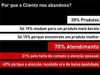 Por que o Cliente nos abandona?


                                     30% Produtos
         Só 15% mudam para um produto mais barato

       Só 15% porque encontram um produto melhor

                            70% Atendimento
          21% pela falta de contato e atenção pessoal

49% porque a atenção recebida era de baixa qualidade
 
