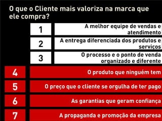 O que o Cliente mais valoriza na marca que
ele compra?
                          A melhor equipe de vendas e
        1                                 atendimento
                 A entrega diferenciada dos produtos e
        2                                     serviços
                         O processo e o ponto de venda
        3                       organizado e diferente

4                           O produto que ninguém tem

5           O preço que o cliente se orgulha de ter pago

6                     As garantias que geram confiança

7                A propaganda e promoção da empresa
 