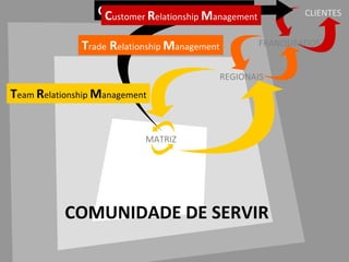 CCustomer Relationship Management
                   ustomer Relationship Management            CLIENTES


              Trade Relationship Management           FRANQUEADOS


                                              REGIONAIS
Team Relationship Management


                           MATRIZ




           COMUNIDADE DE SERVIR
 